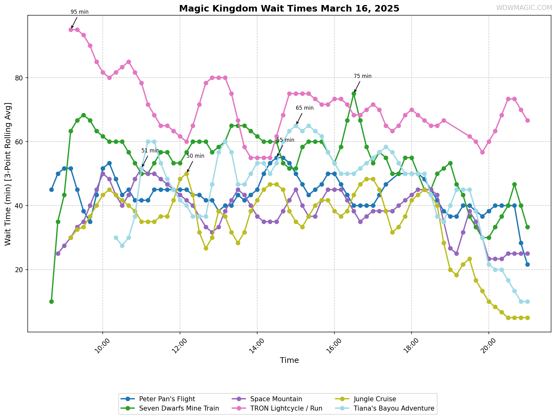 Magic_Kingdom_wait_times.png