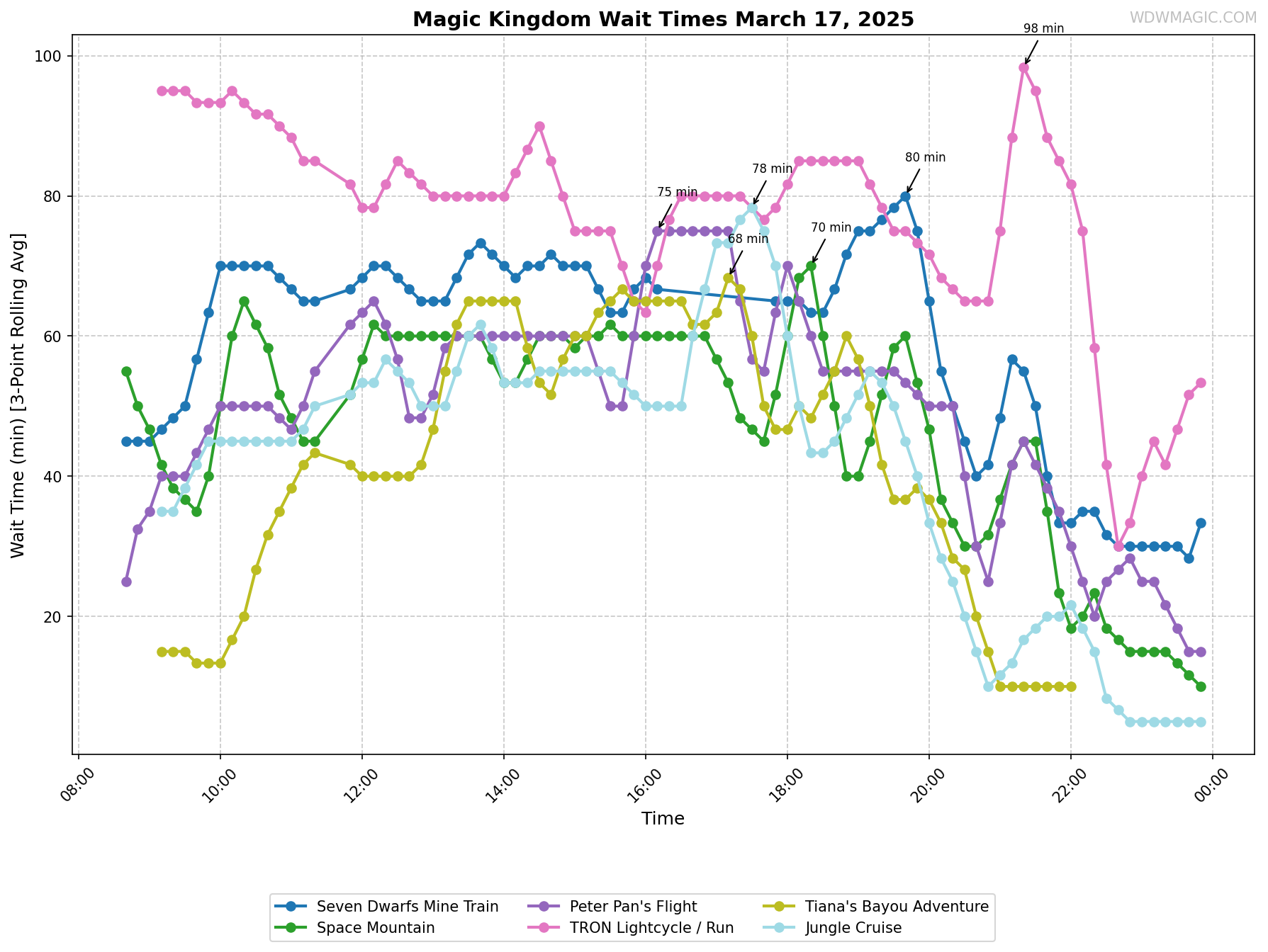 Magic_Kingdom_wait_times.png