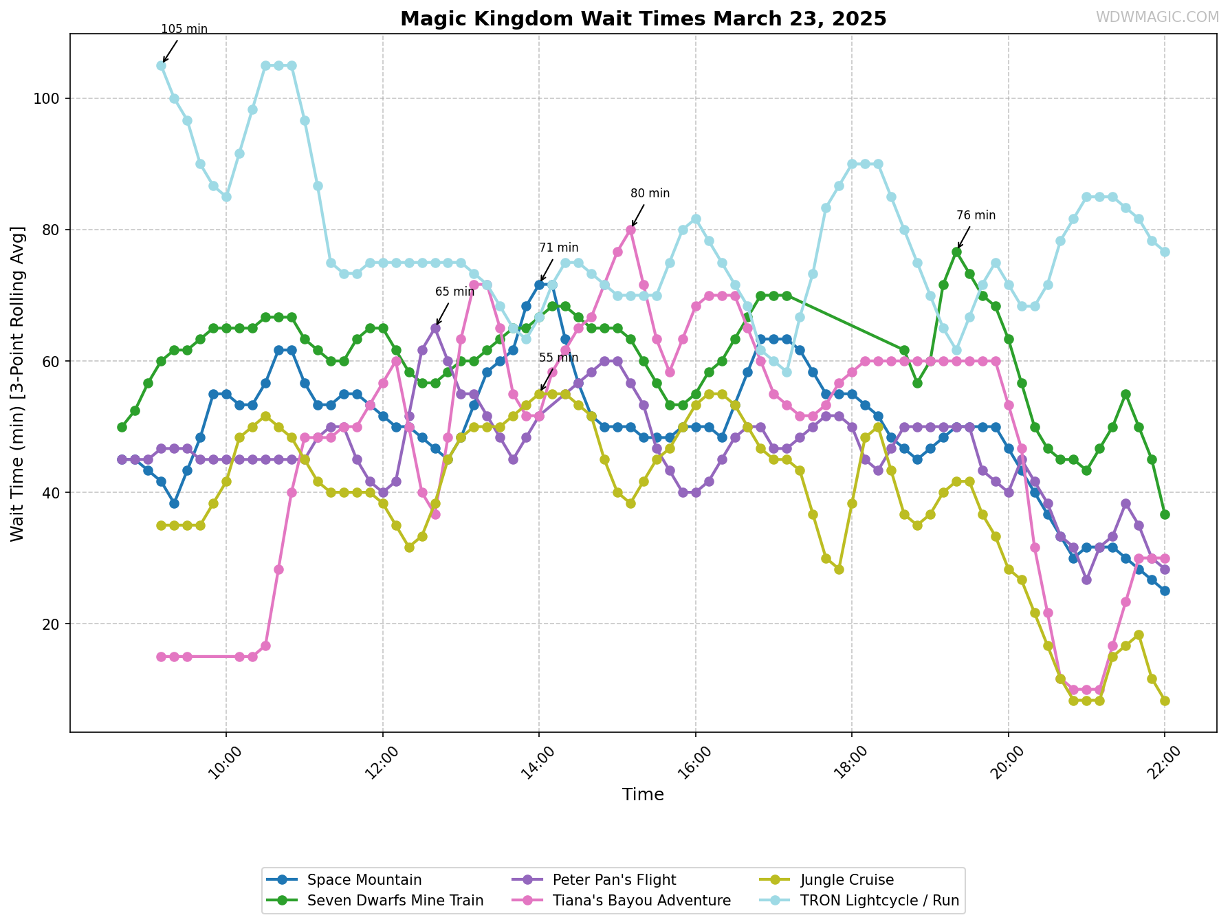 Magic_Kingdom_wait_times.png