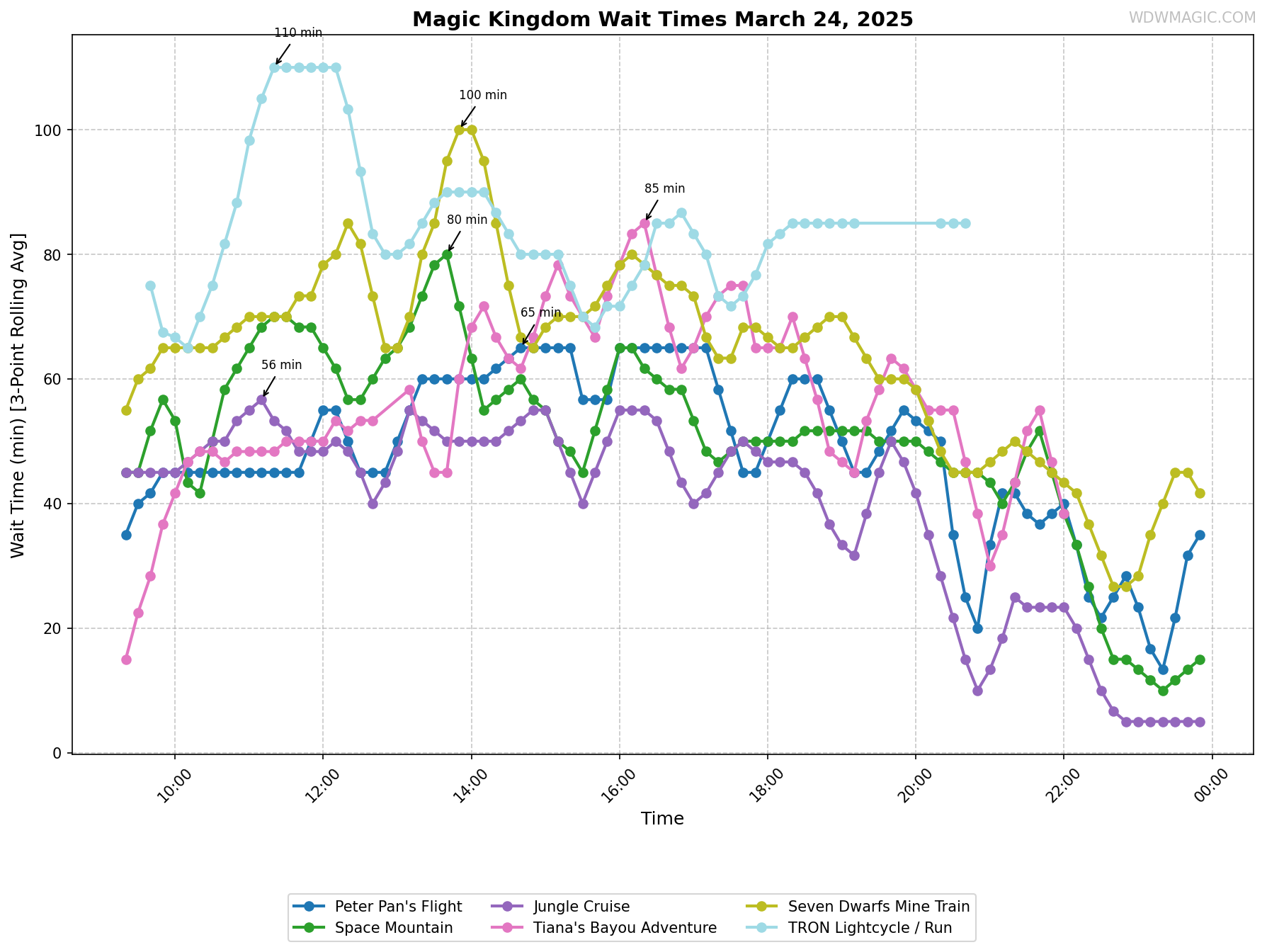Magic_Kingdom_wait_times.png