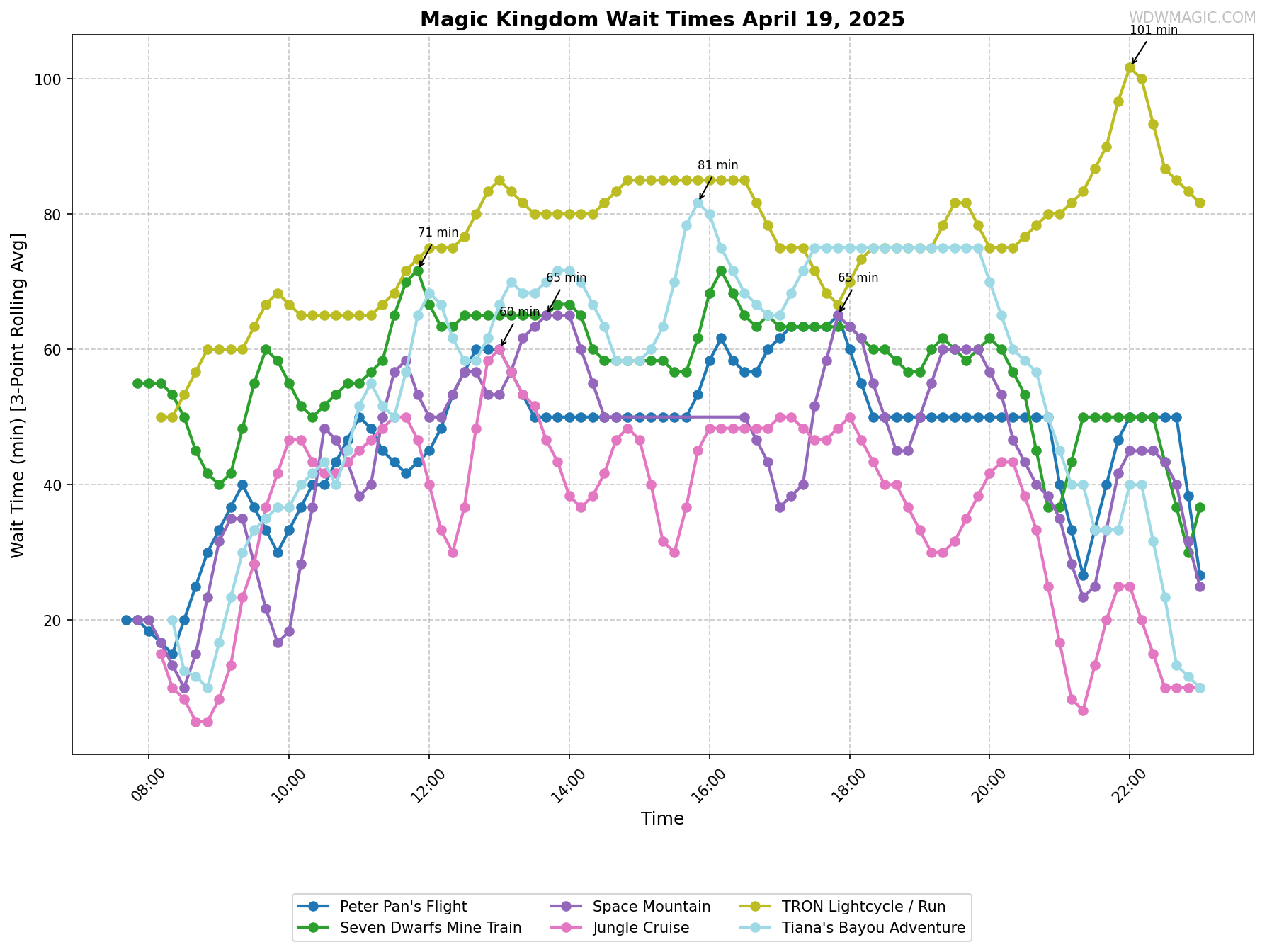 Magic_Kingdom_wait_times.png