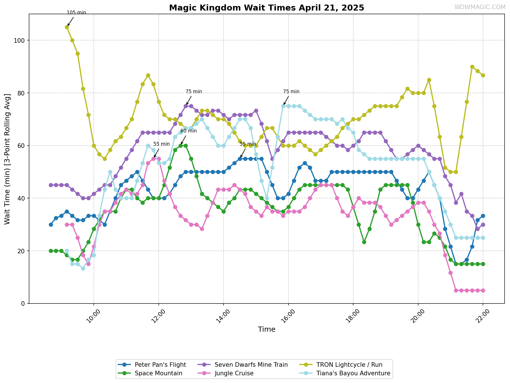 Magic_Kingdom_wait_times.png