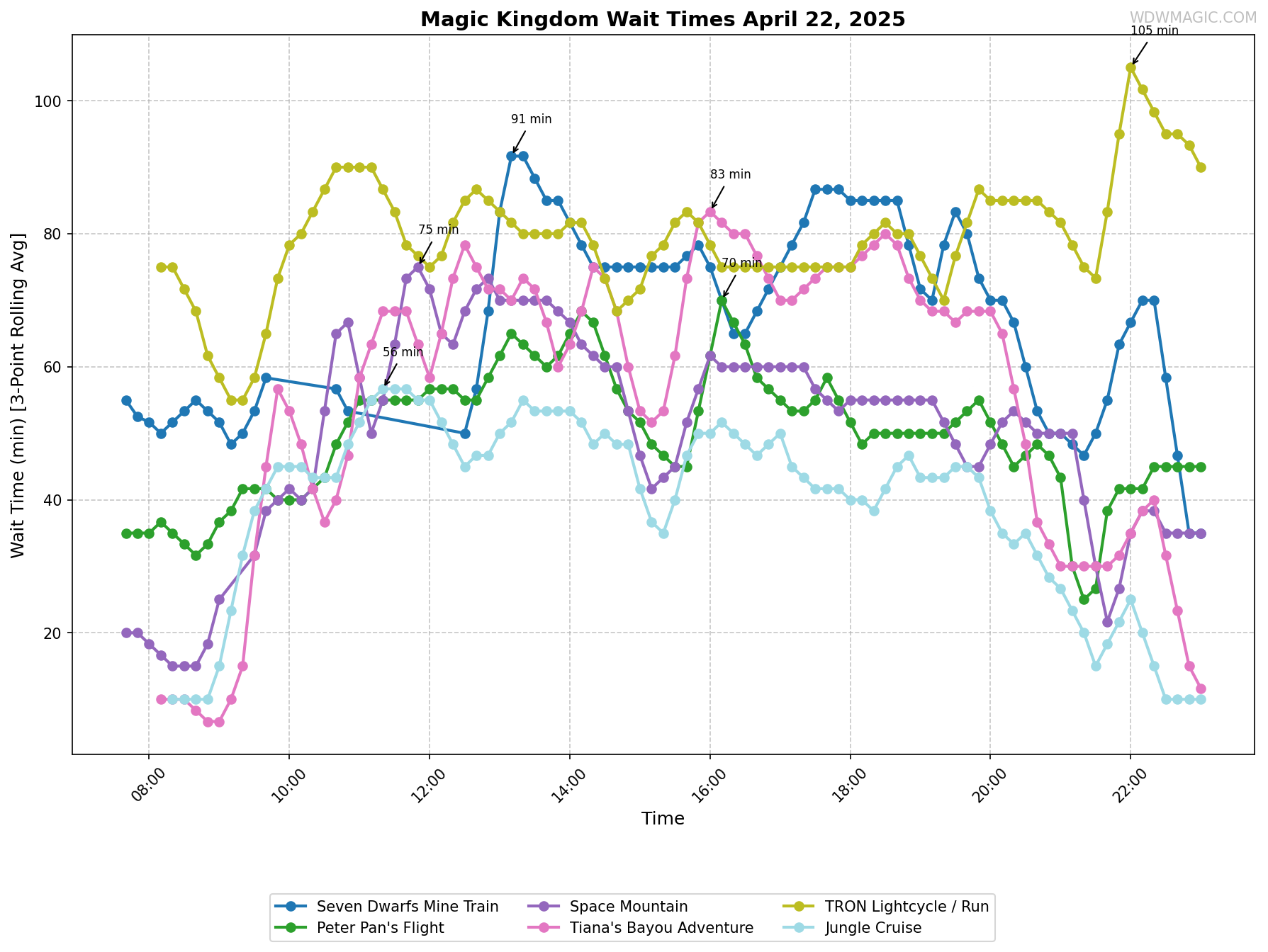 Magic_Kingdom_wait_times.png
