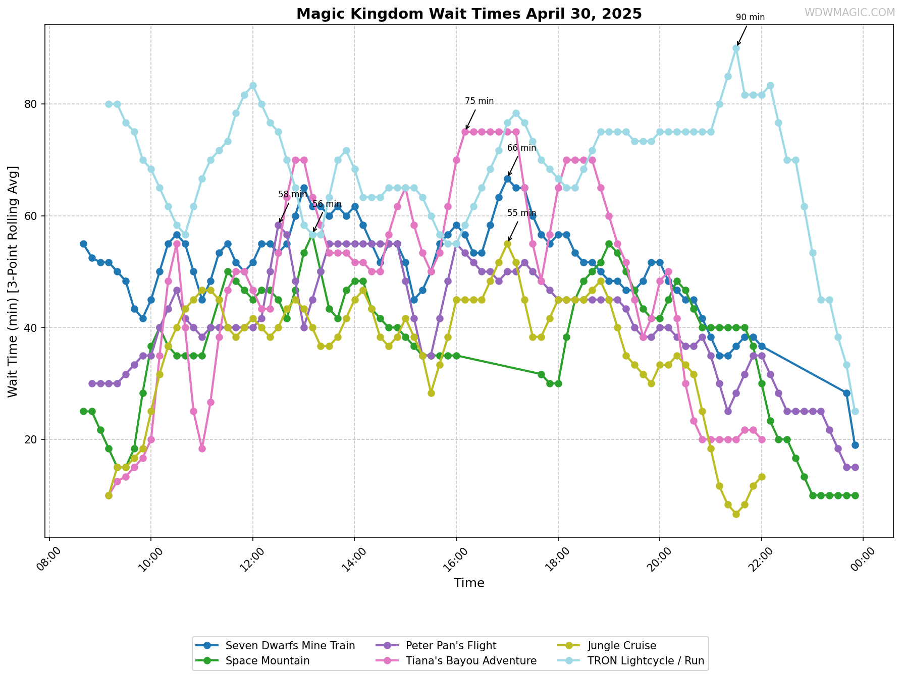 Magic_Kingdom_wait_times.png