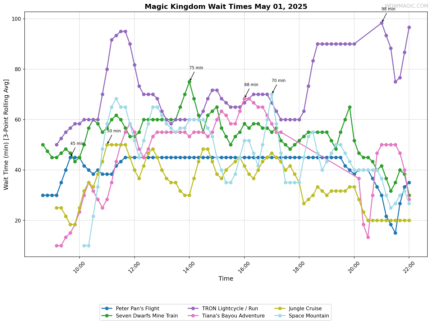 Magic_Kingdom_wait_times.png