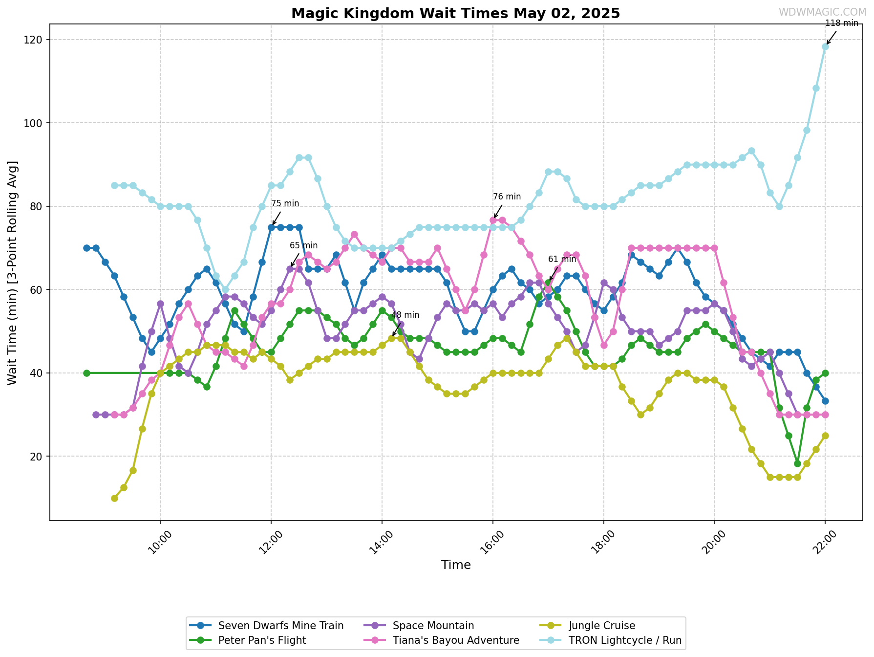 Magic_Kingdom_wait_times.png