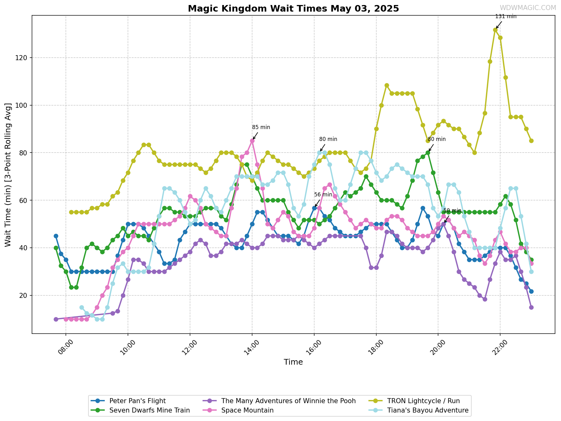 Magic_Kingdom_wait_times.png