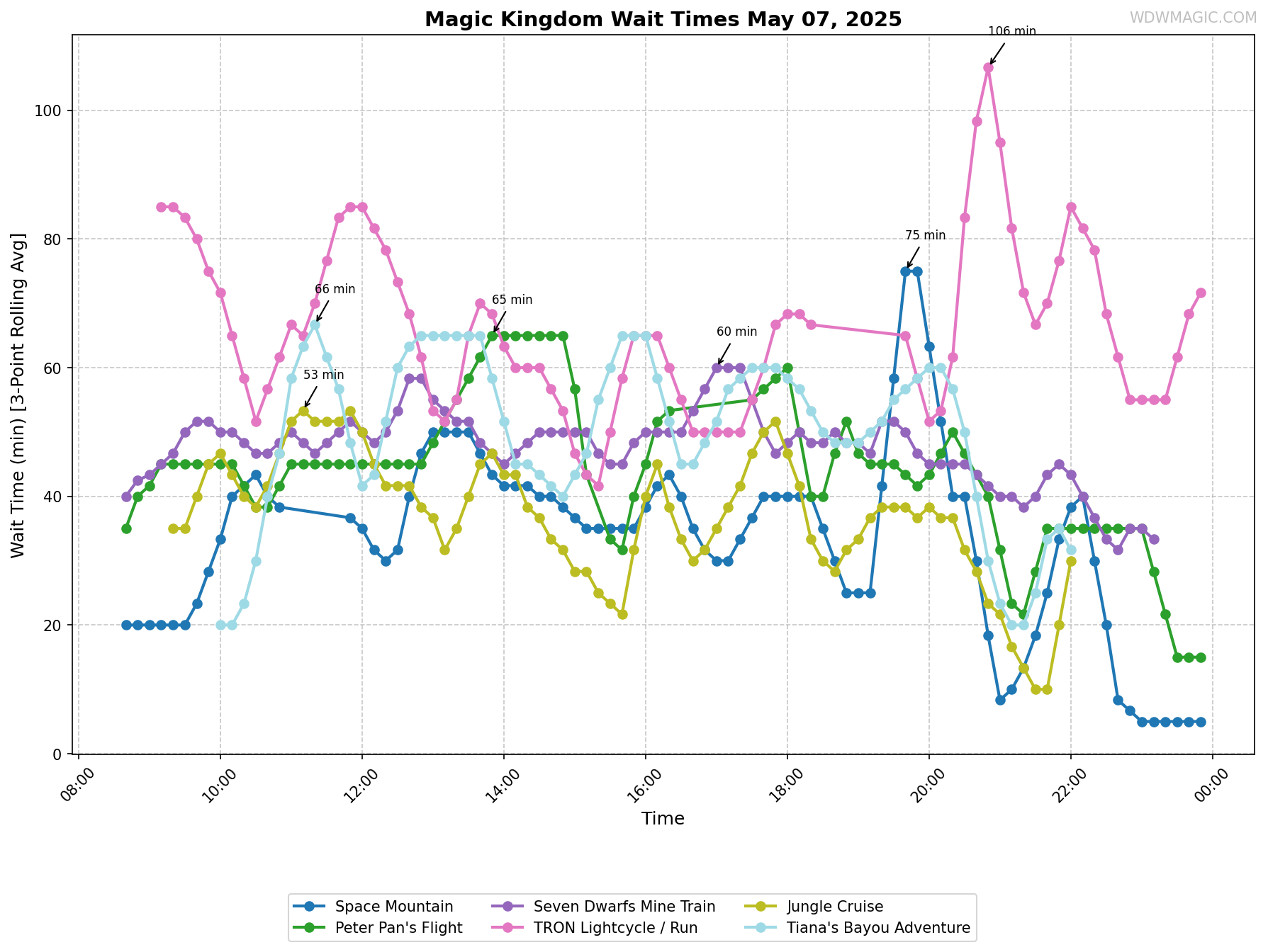 Magic_Kingdom_wait_times.png