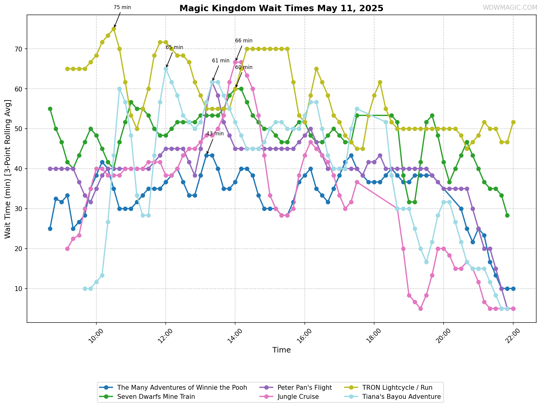 Magic_Kingdom_wait_times.png