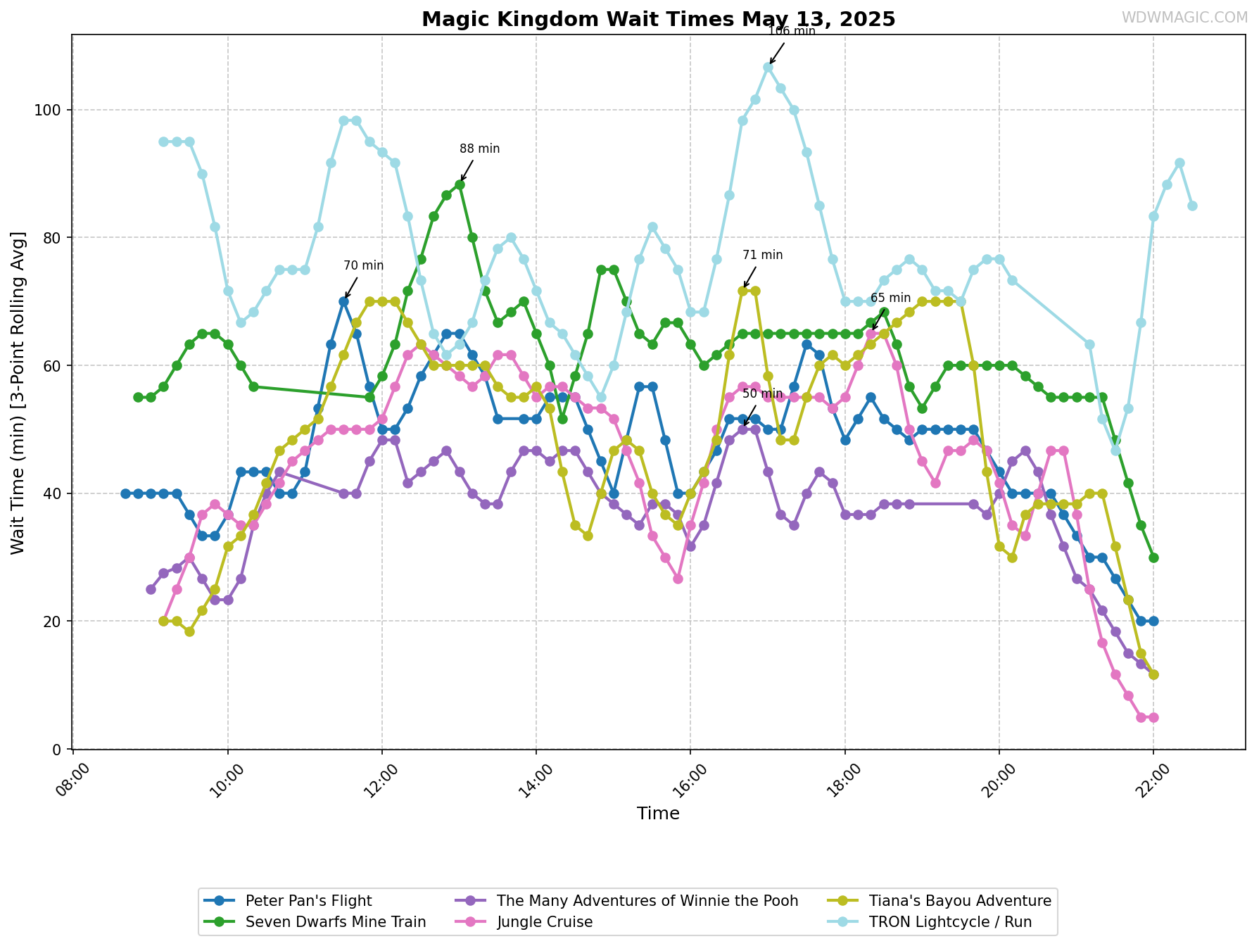 Magic_Kingdom_wait_times.png