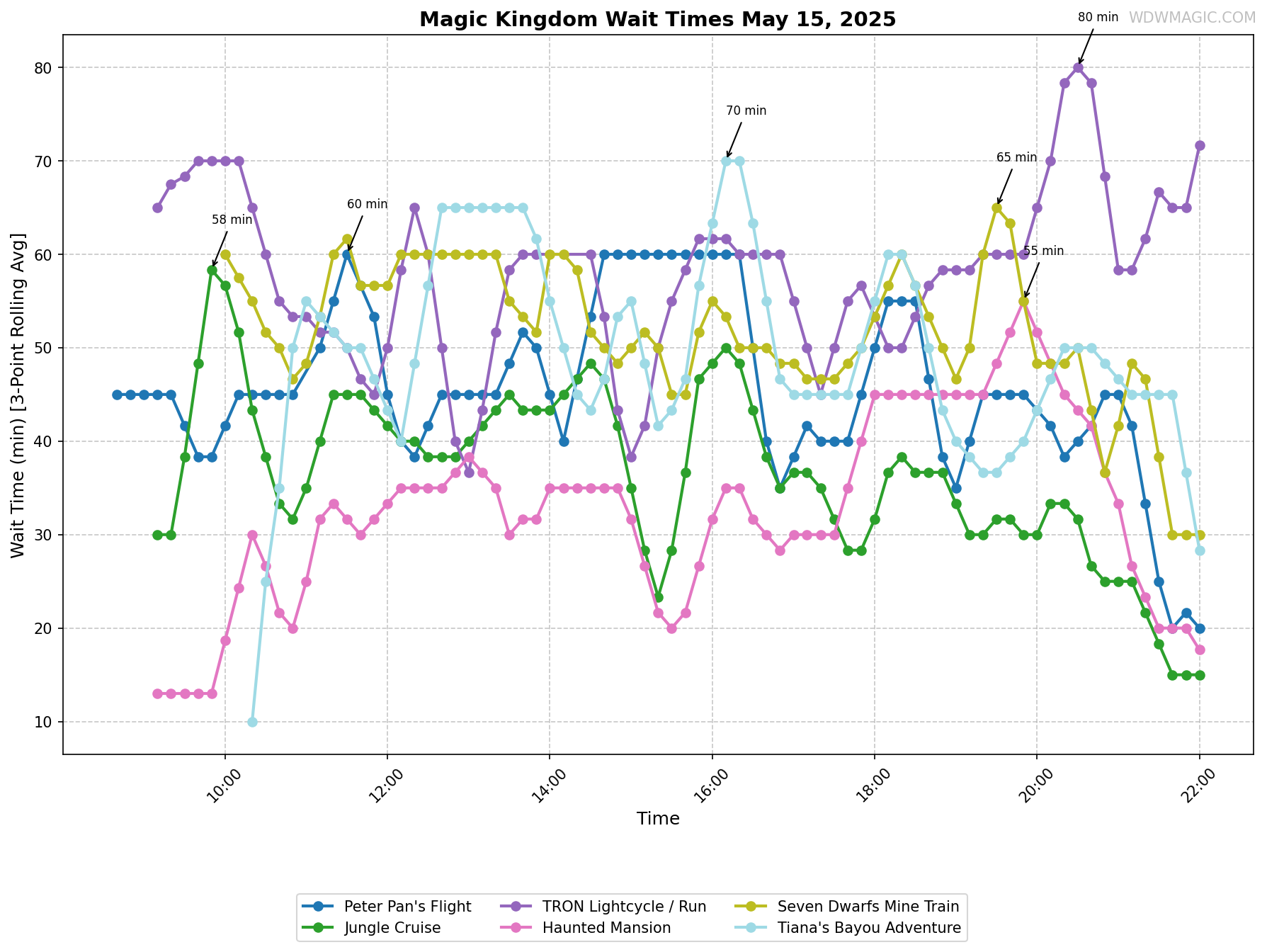 Magic_Kingdom_wait_times.png