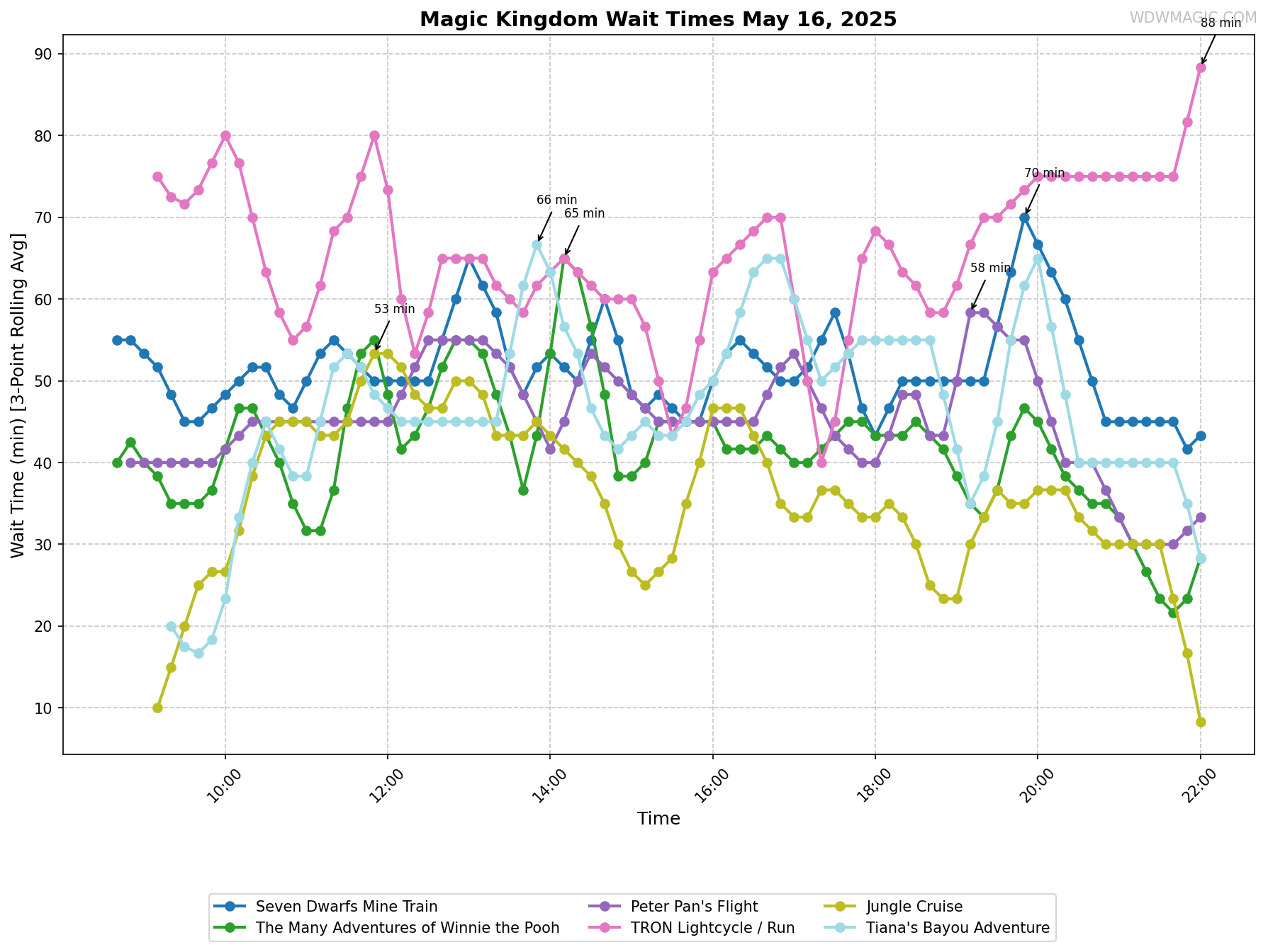 Magic_Kingdom_wait_times.png