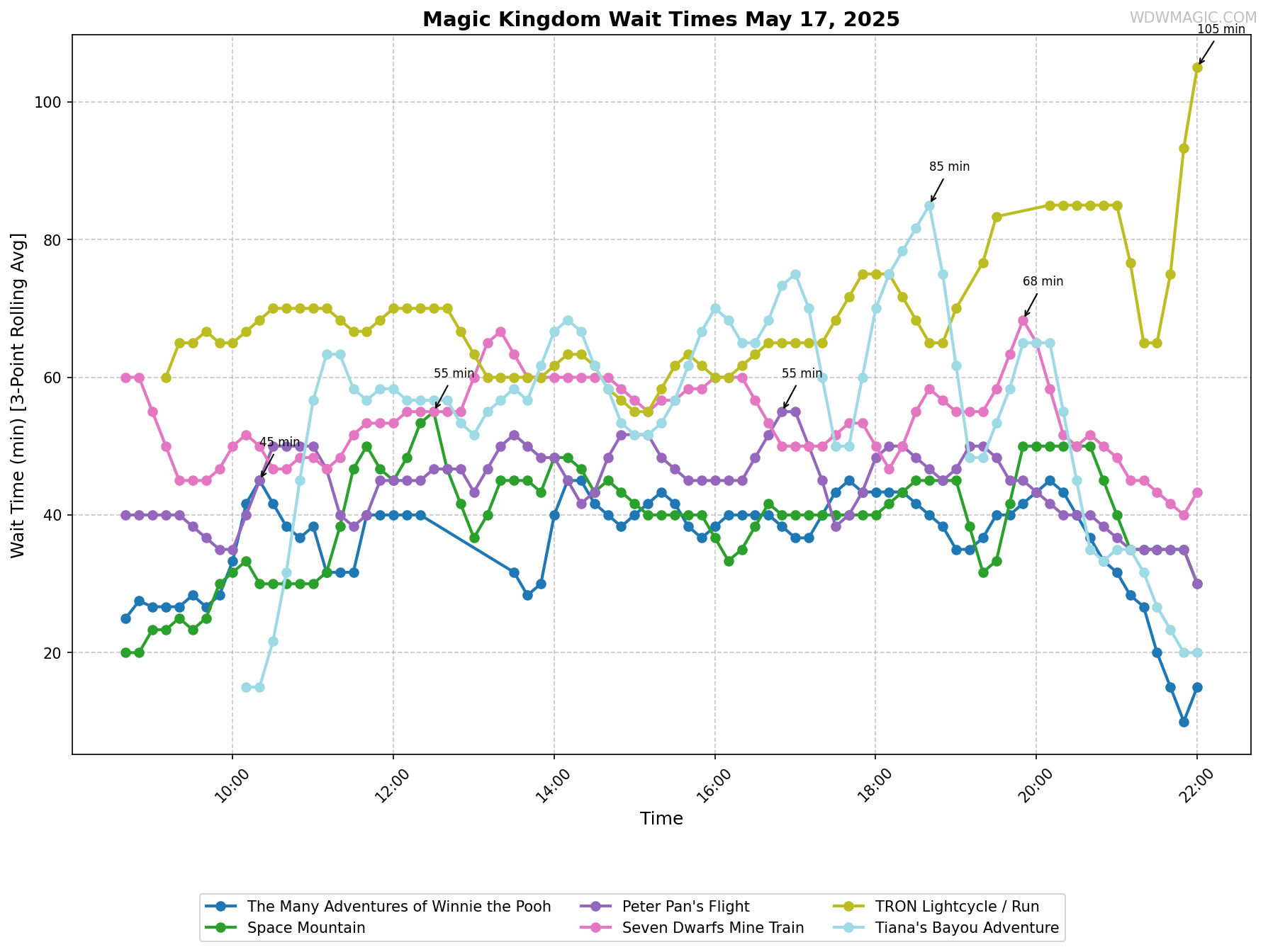 Magic_Kingdom_wait_times.png