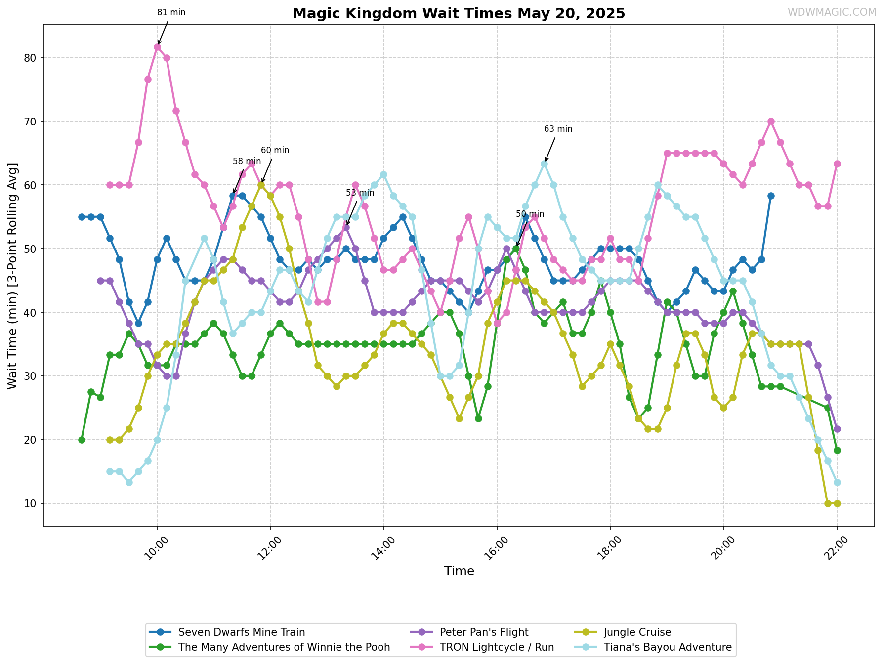 Magic_Kingdom_wait_times.png