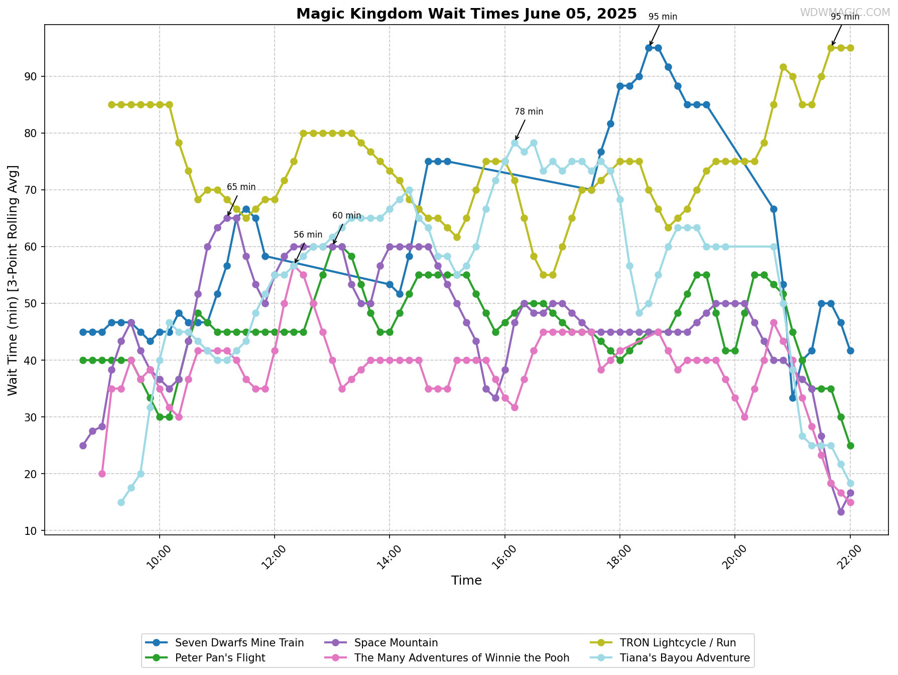 Magic_Kingdom_wait_times.png