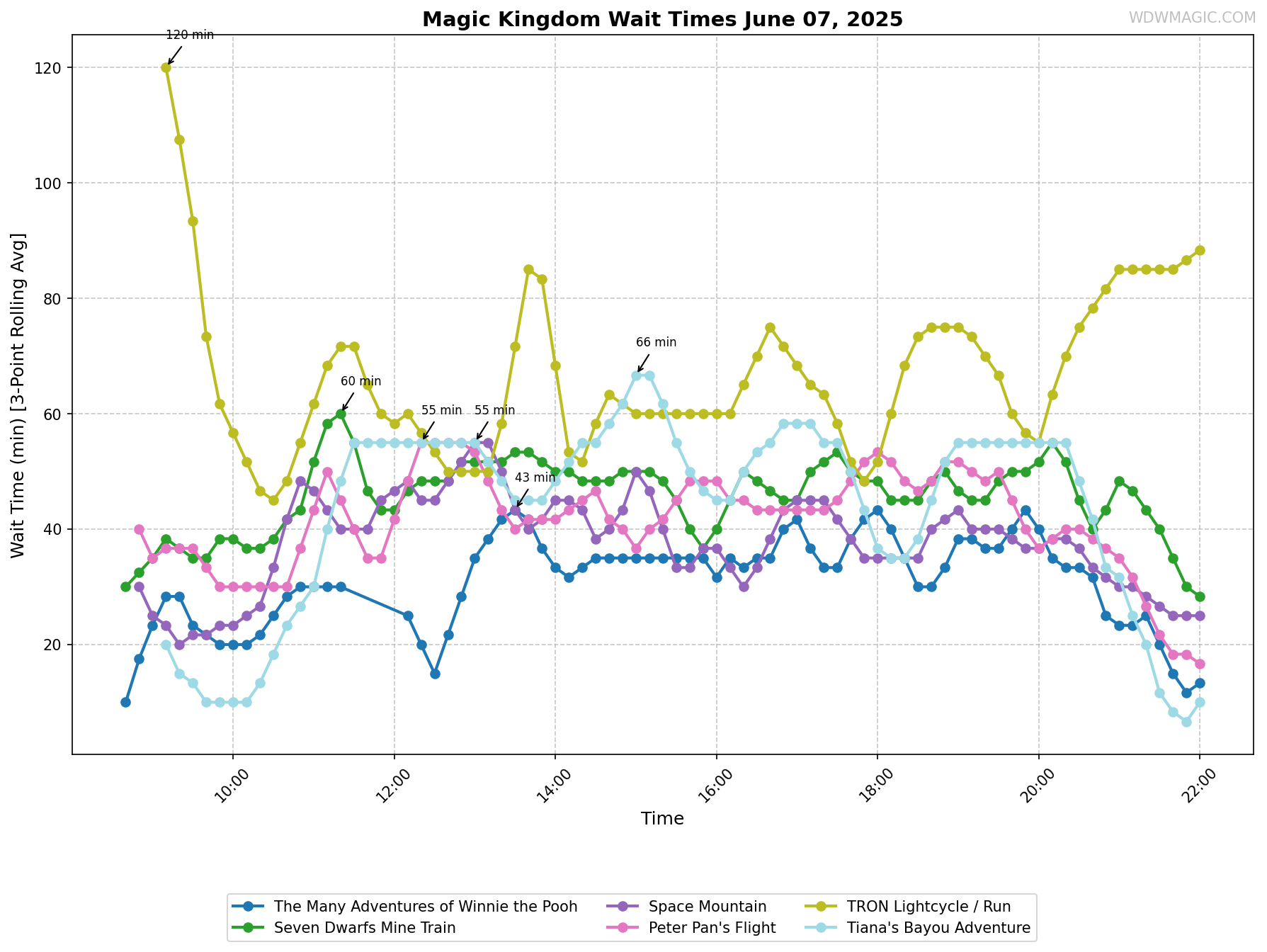 Magic_Kingdom_wait_times.png