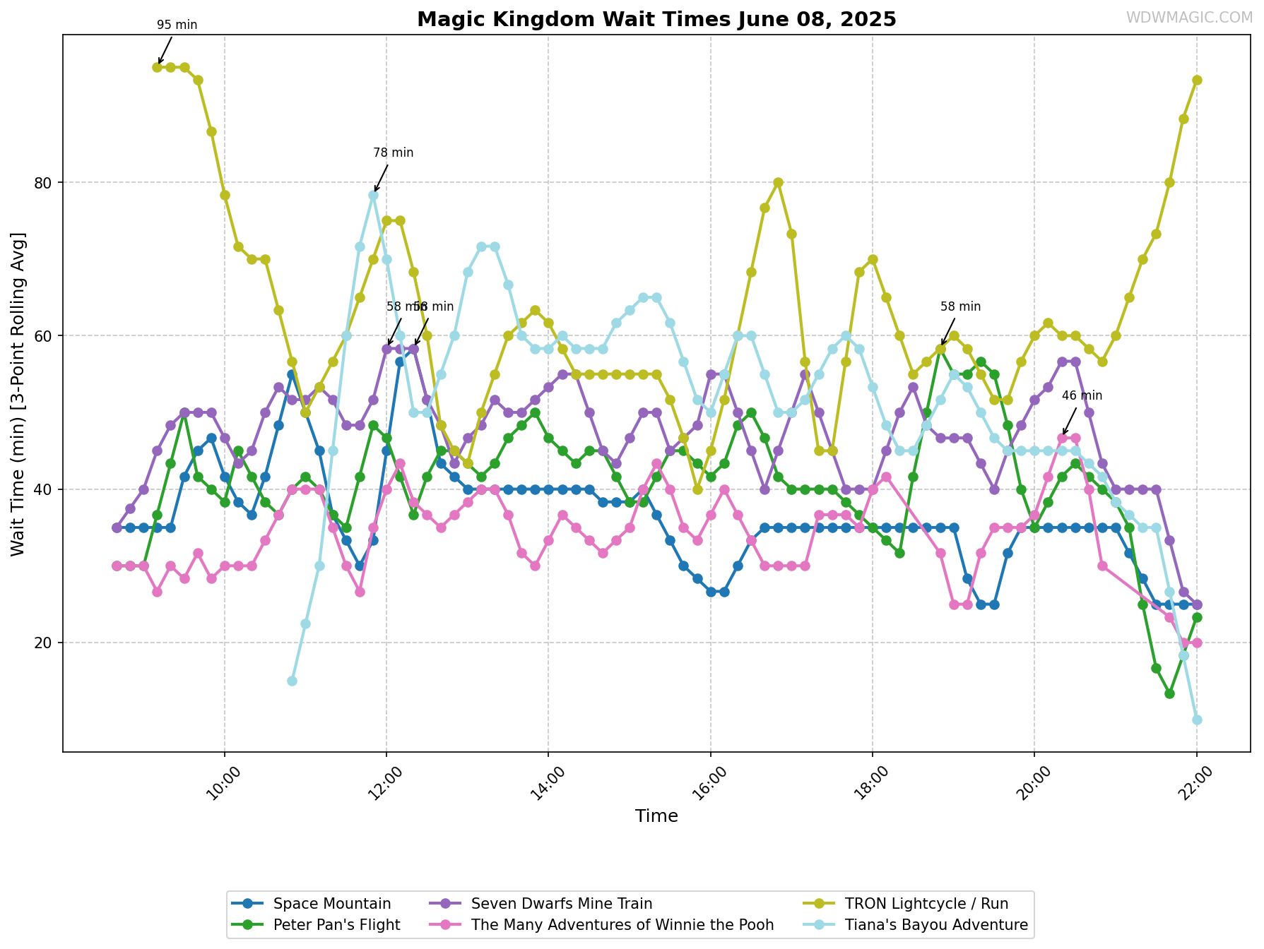 Magic_Kingdom_wait_times.png