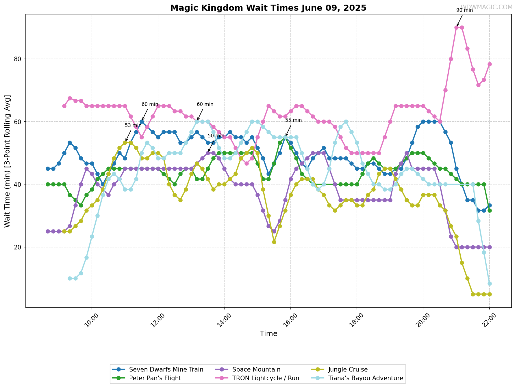 Magic_Kingdom_wait_times.png