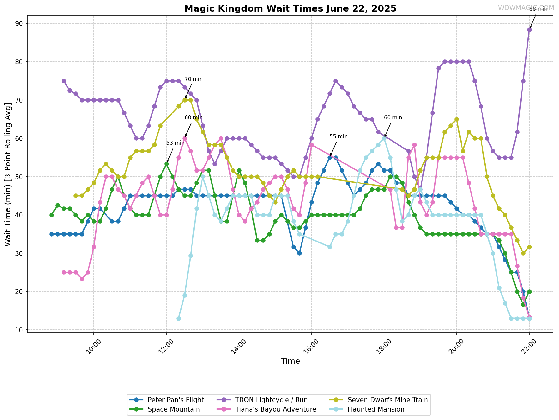 Magic_Kingdom_wait_times.png