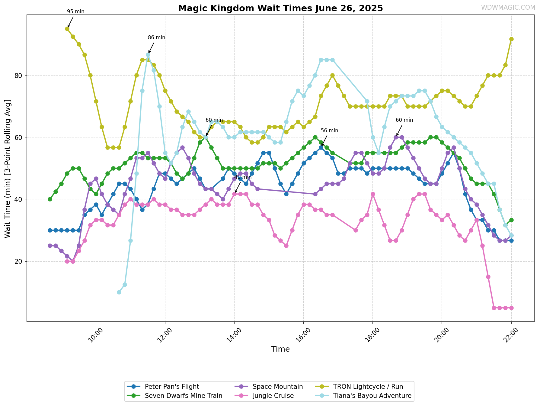 Magic_Kingdom_wait_times.png
