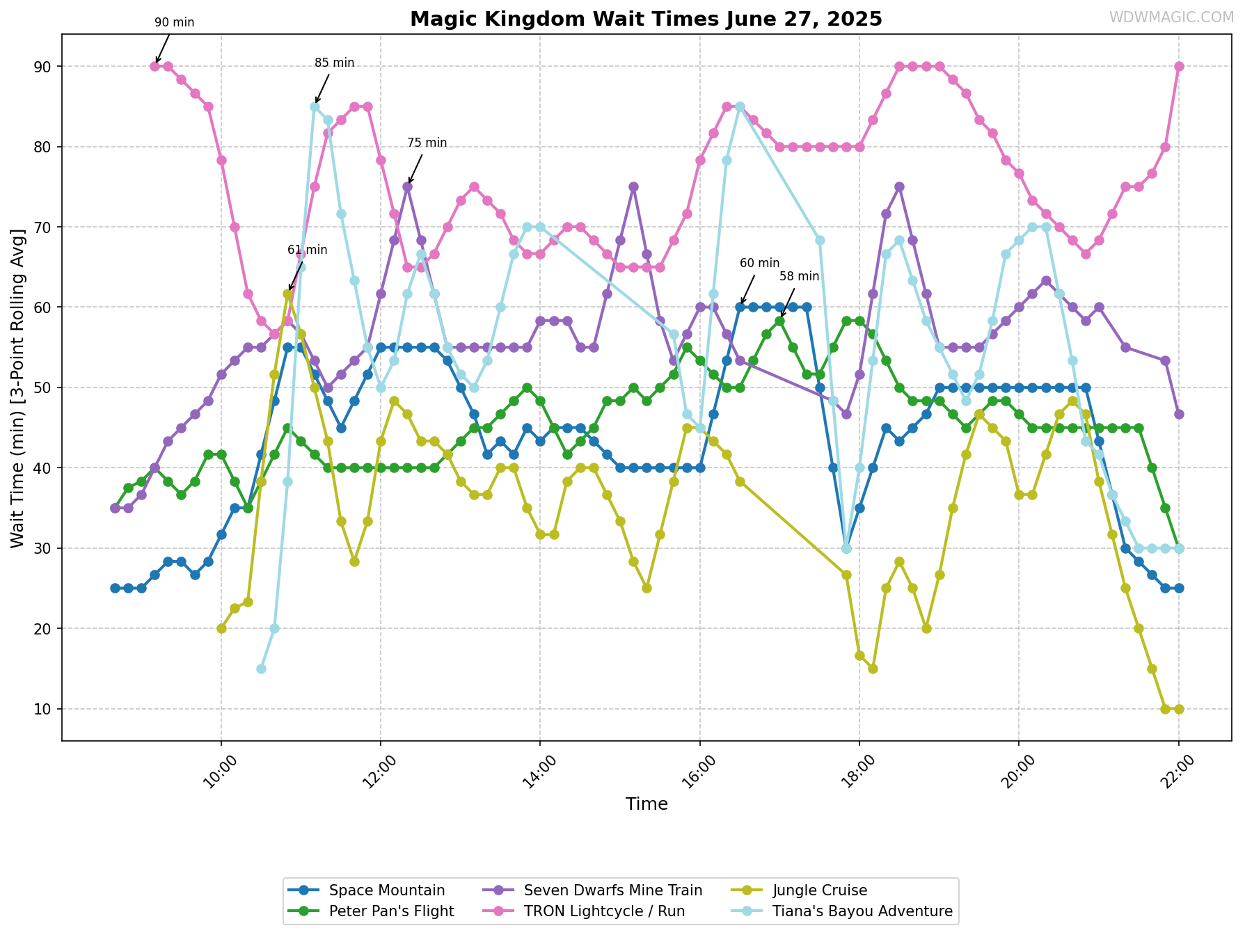 Magic_Kingdom_wait_times.png