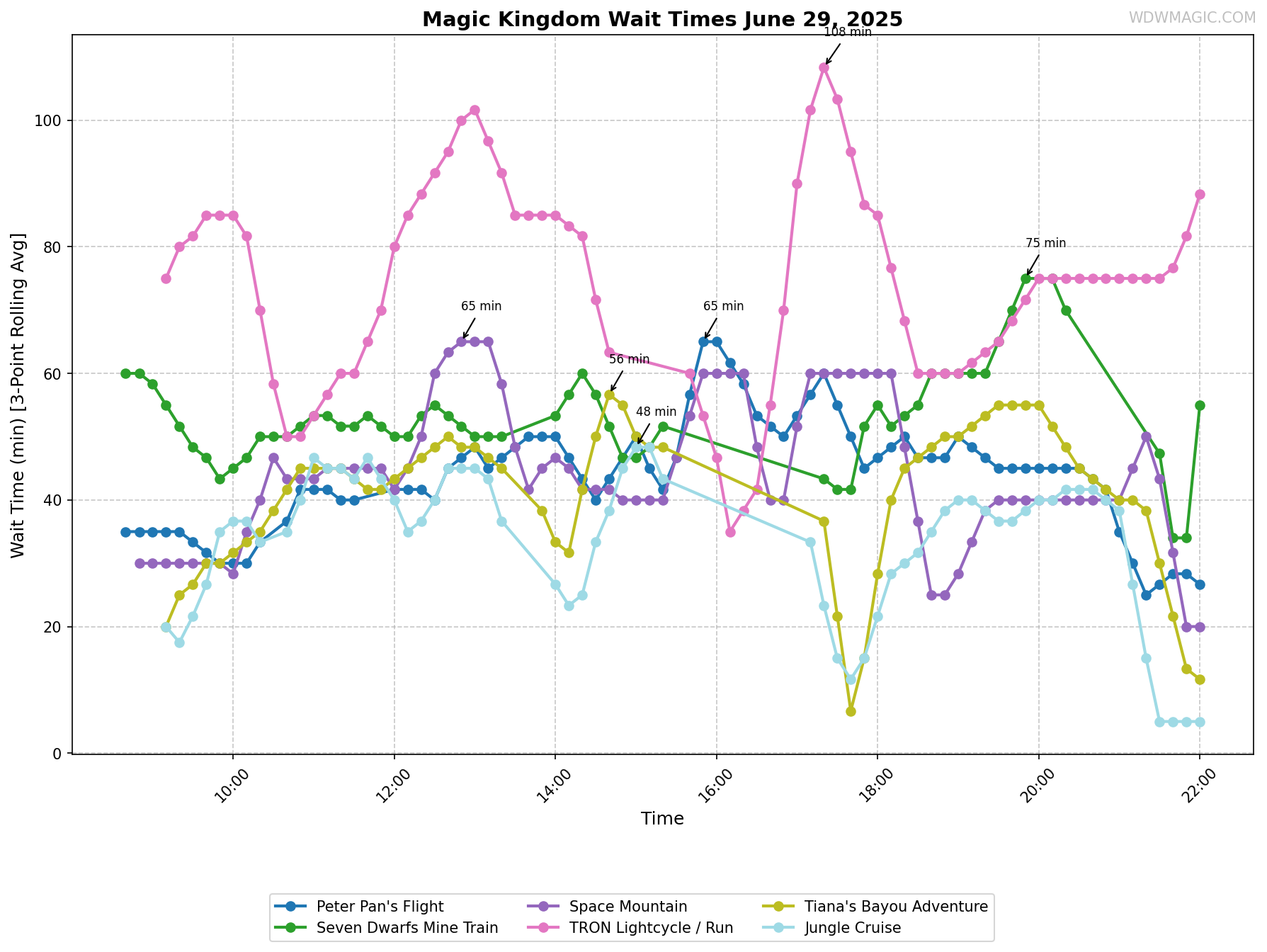 Magic_Kingdom_wait_times.png