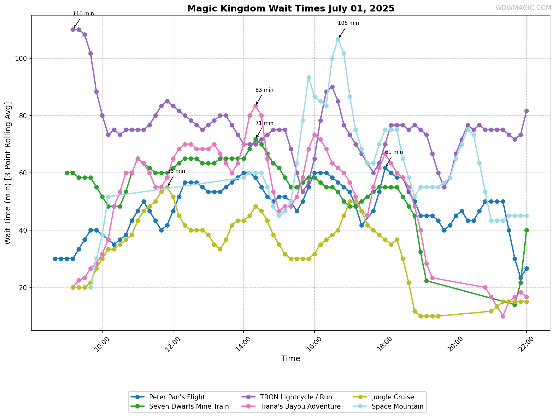 Magic_Kingdom_wait_times.png