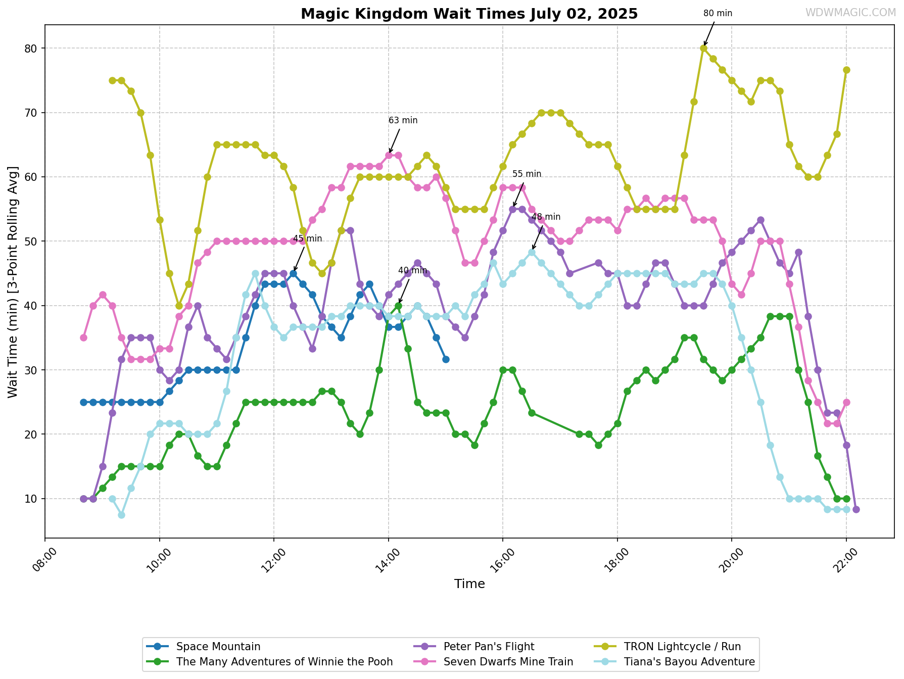 Magic_Kingdom_wait_times.png