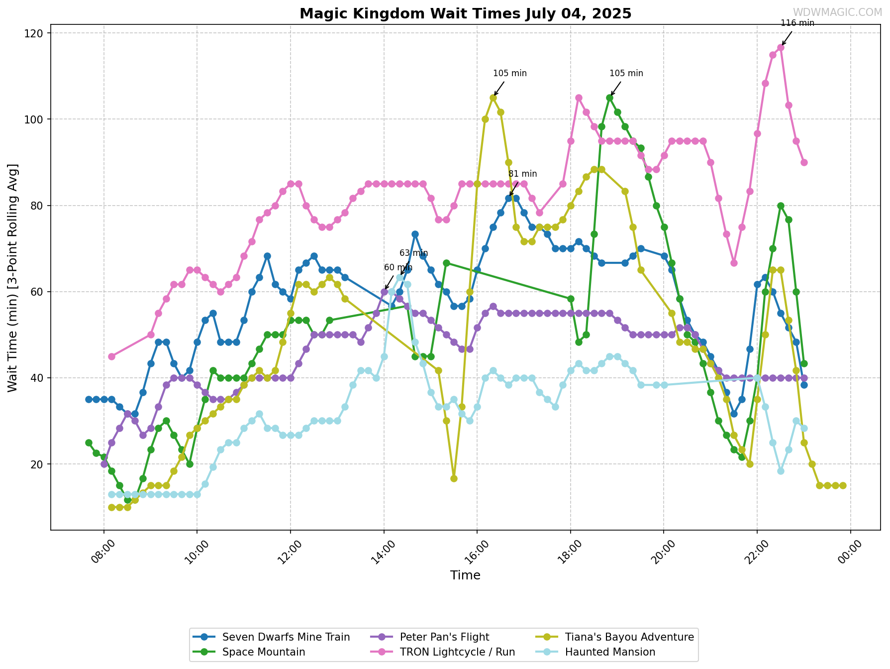 Magic_Kingdom_wait_times.png