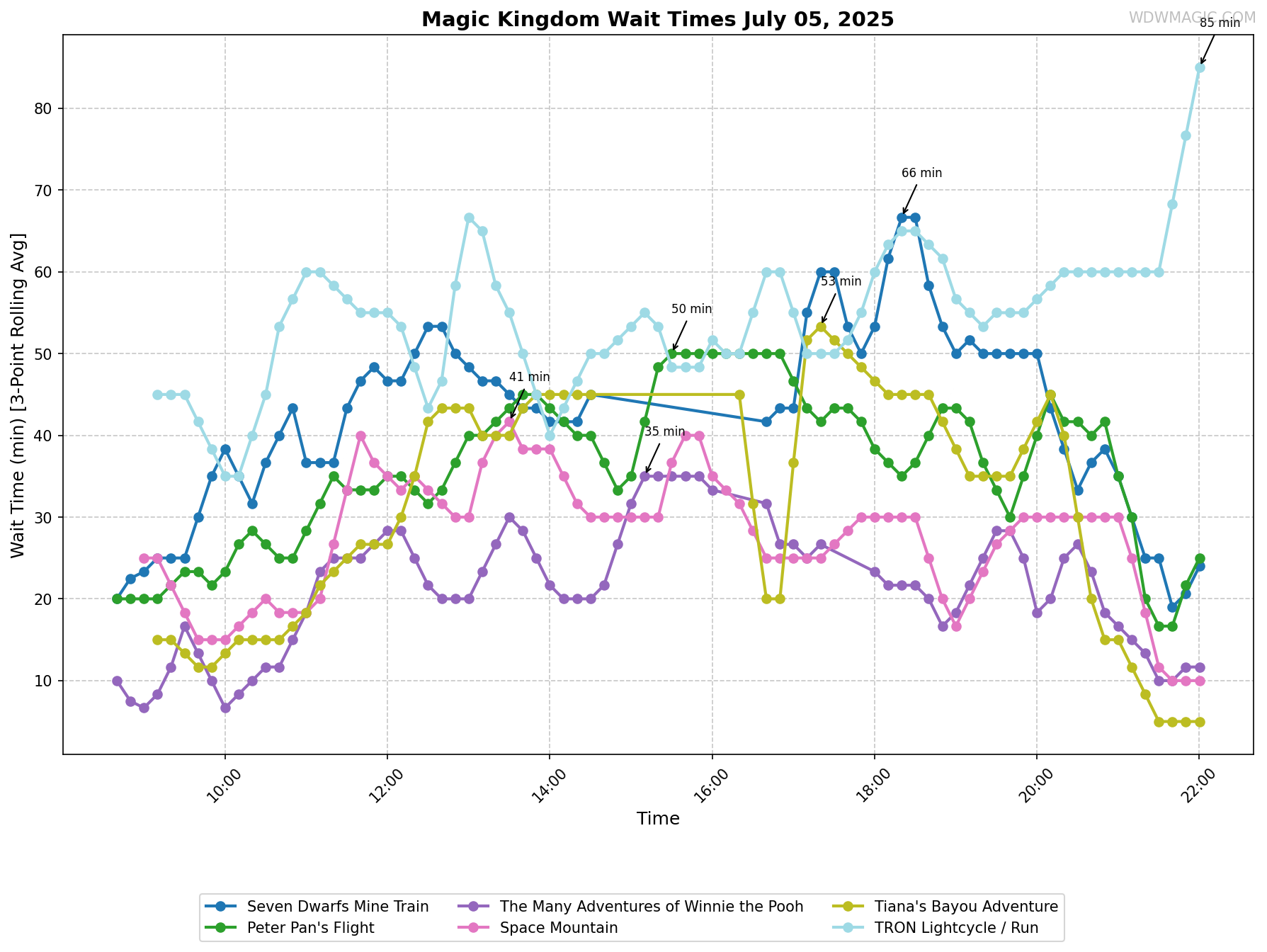 Magic_Kingdom_wait_times.png
