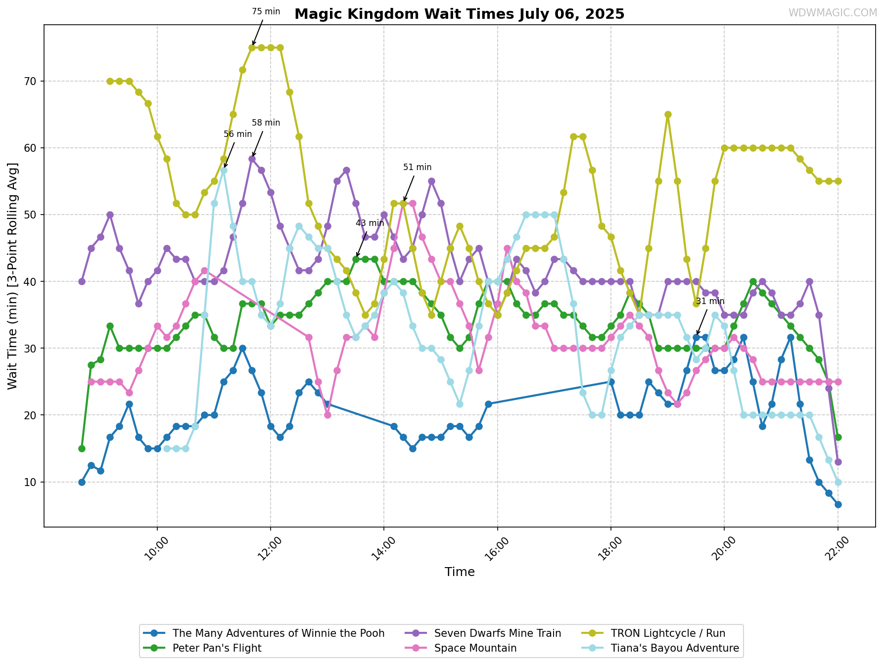 Magic_Kingdom_wait_times.png