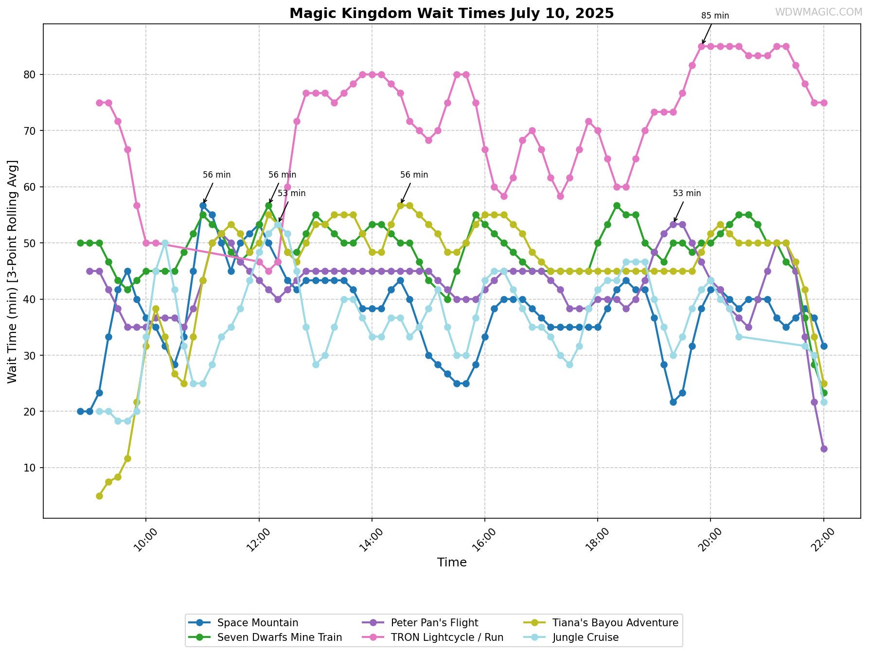 Magic_Kingdom_wait_times.png