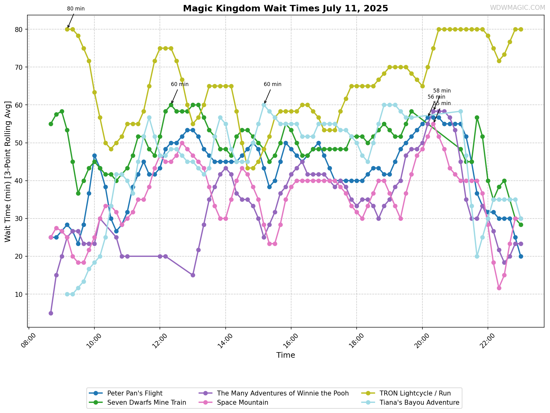 Magic_Kingdom_wait_times.png
