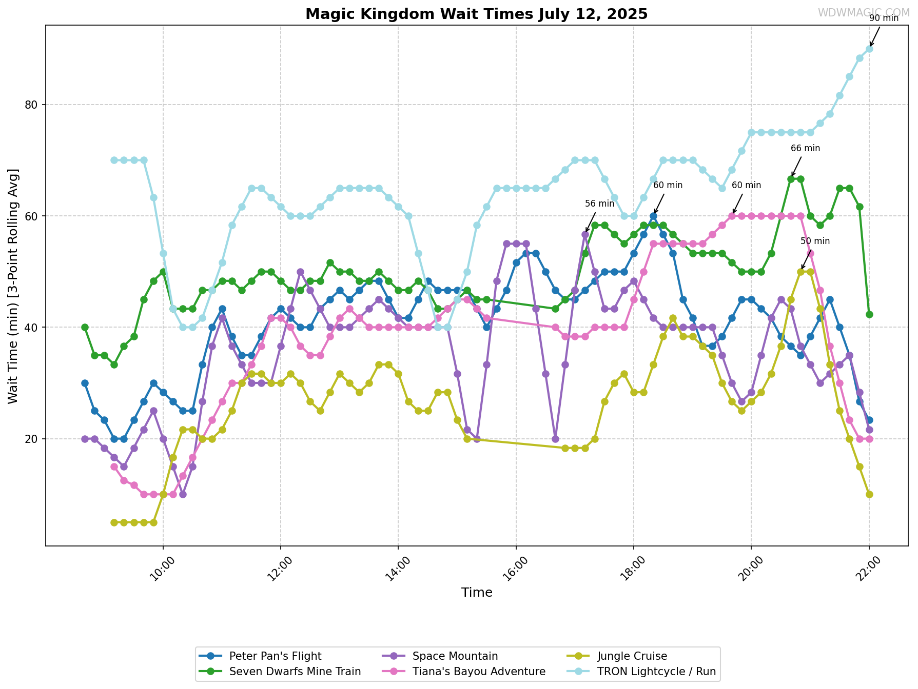 Magic_Kingdom_wait_times.png