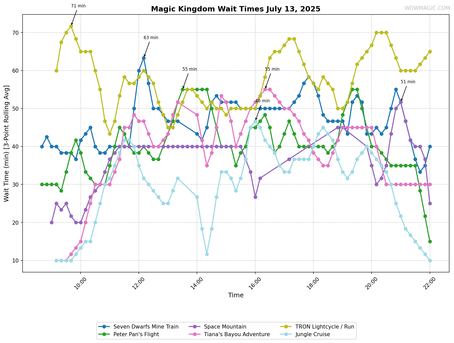 Magic_Kingdom_wait_times.png