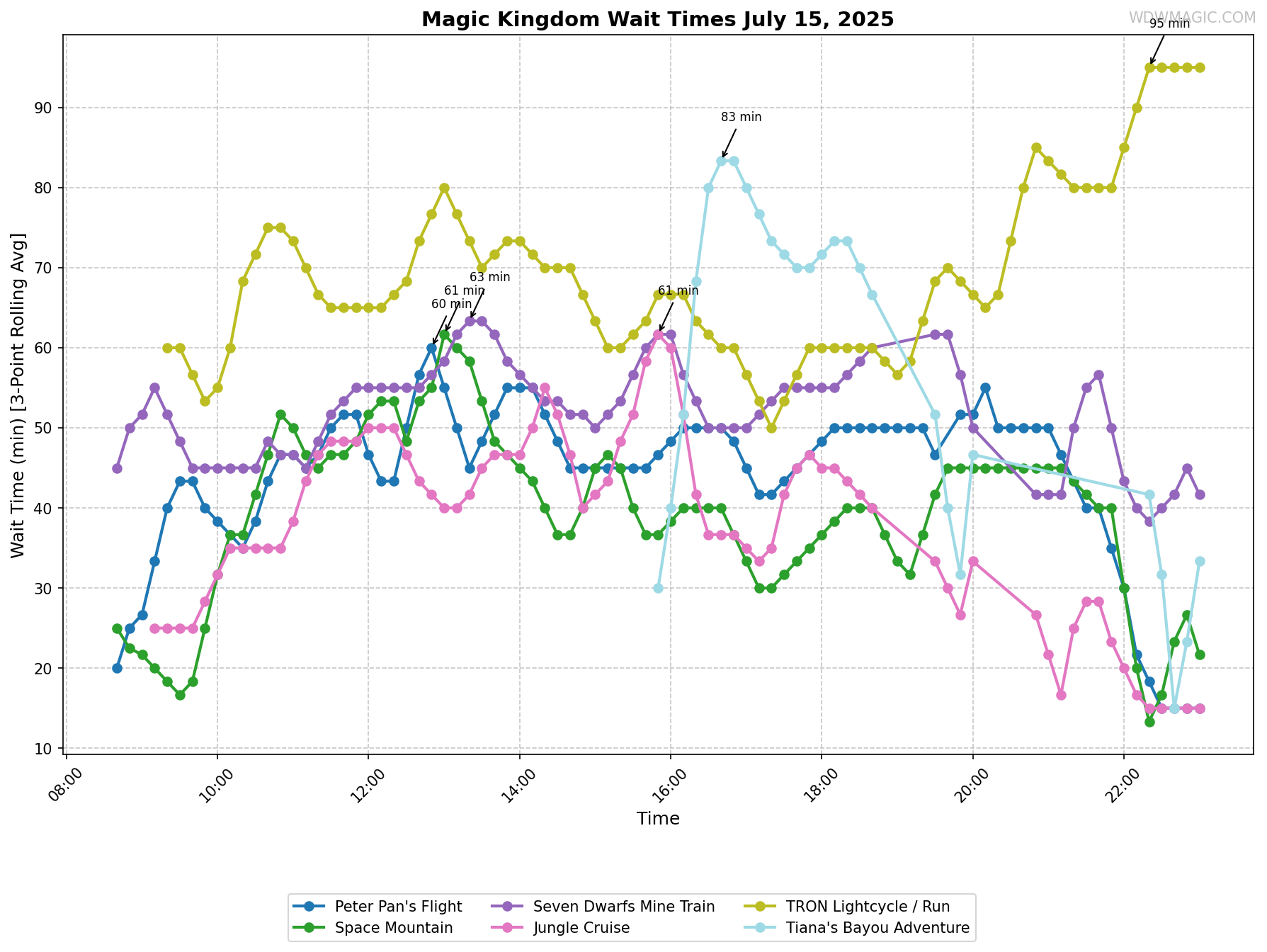 Magic_Kingdom_wait_times.png