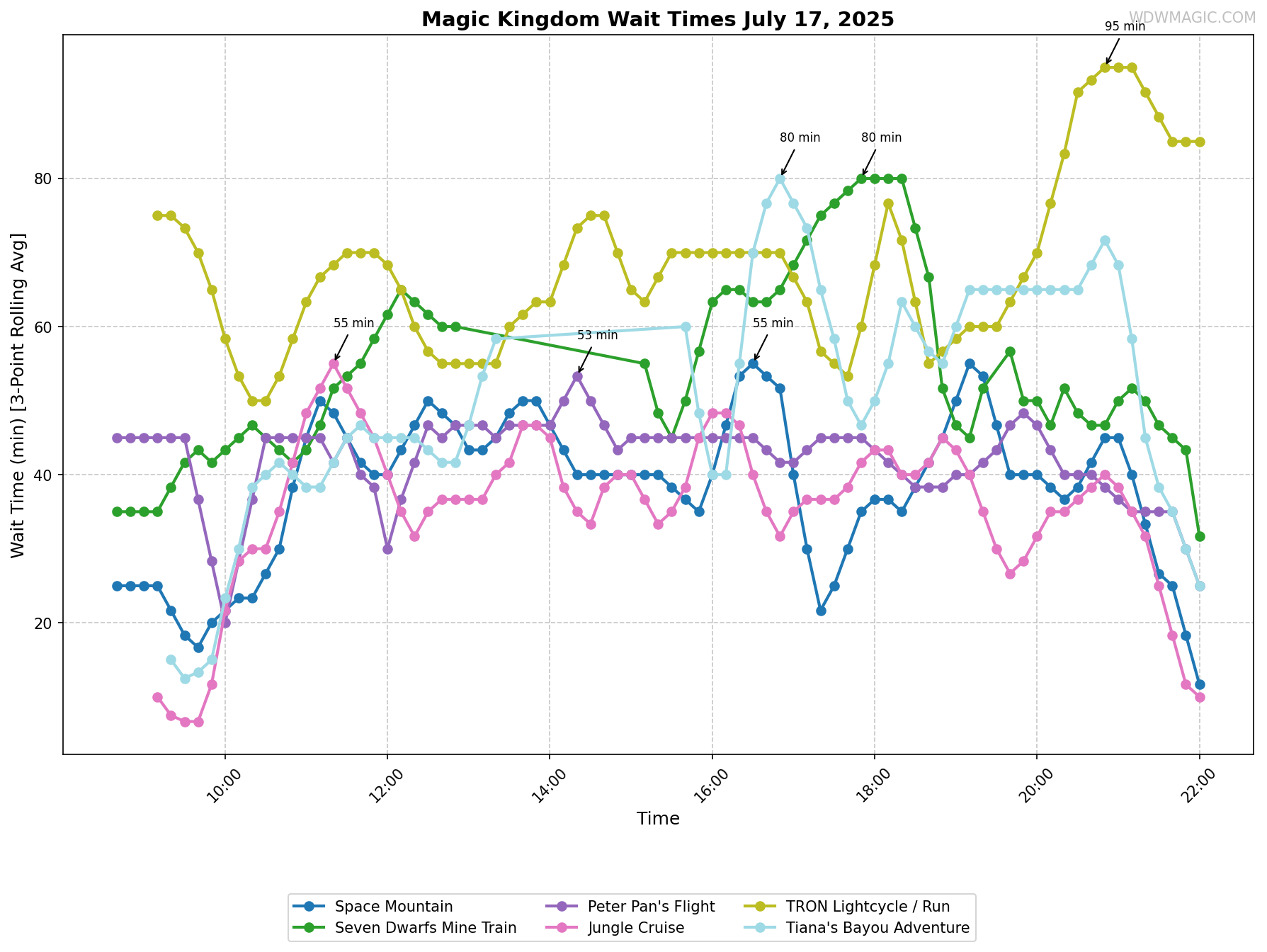 Magic_Kingdom_wait_times.png