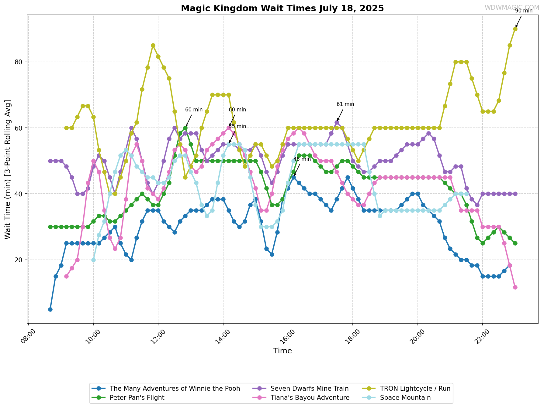 Magic_Kingdom_wait_times.png