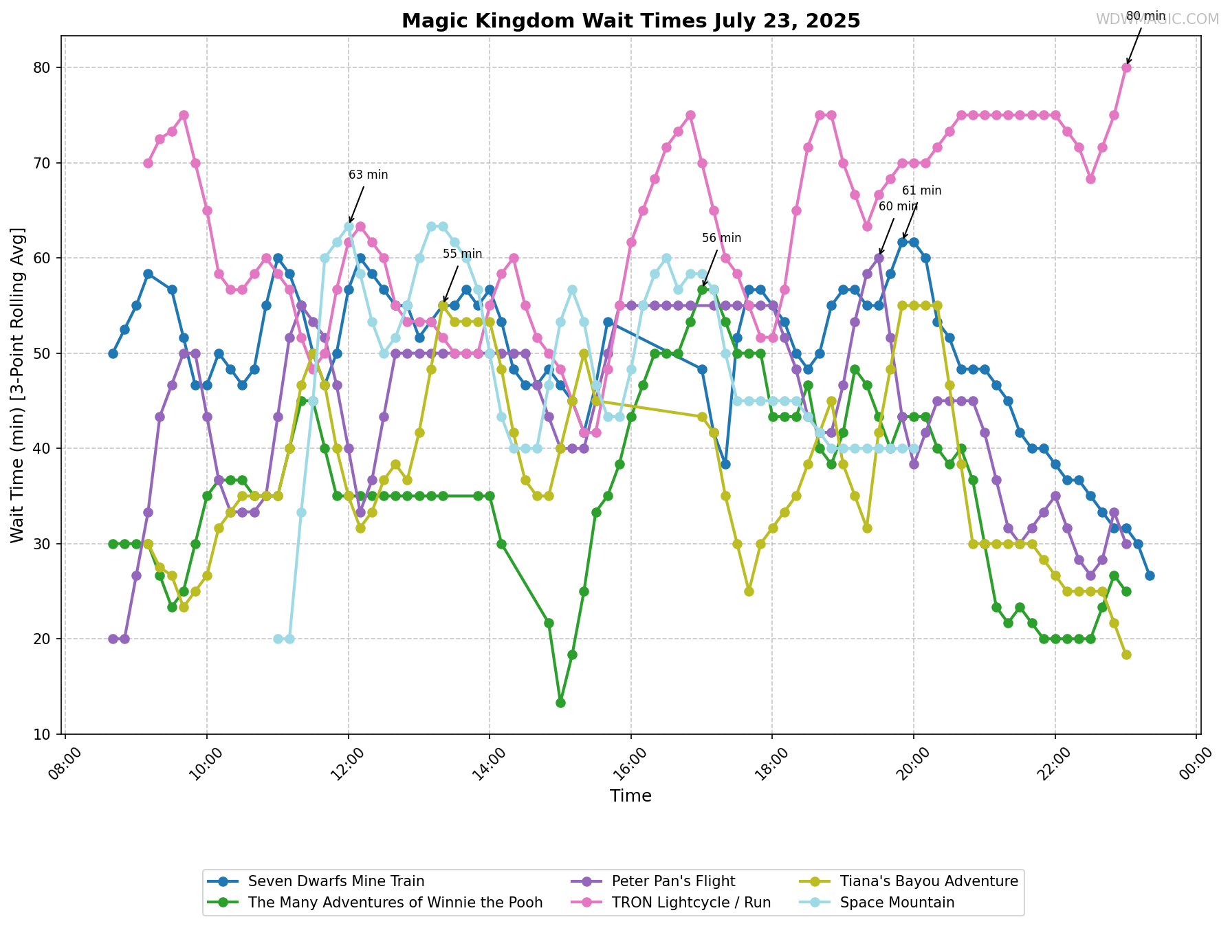Magic_Kingdom_wait_times.png