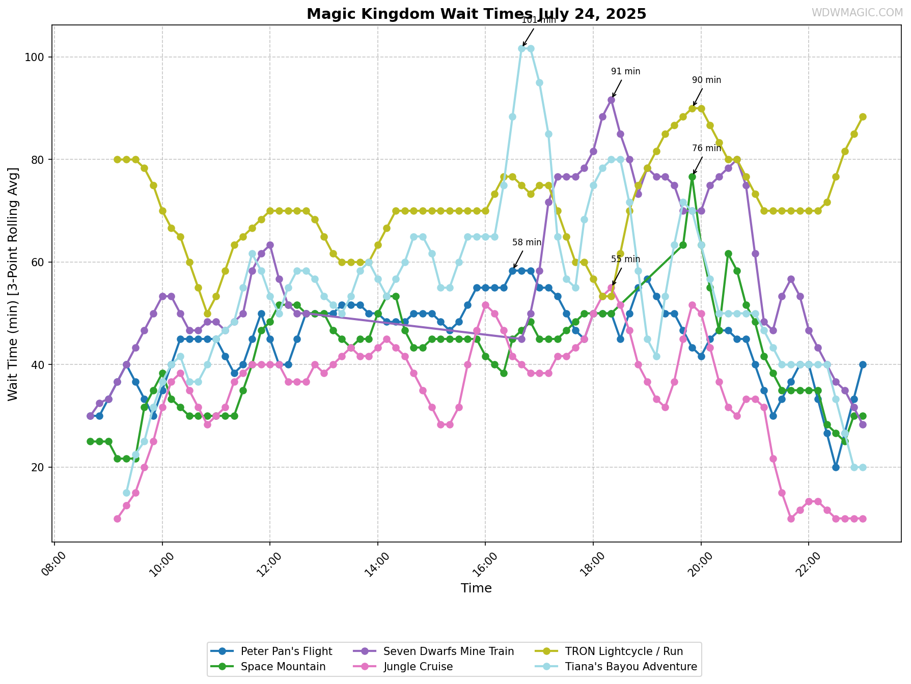 Magic_Kingdom_wait_times.png