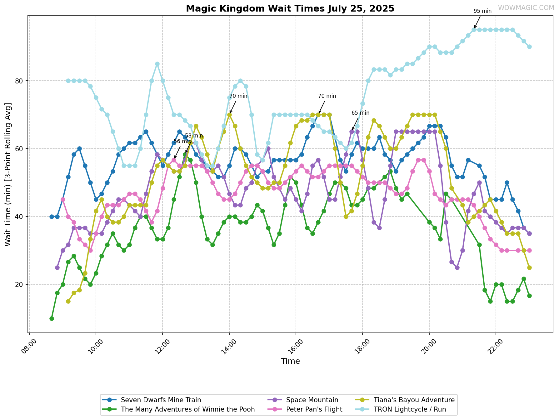 Magic_Kingdom_wait_times.png