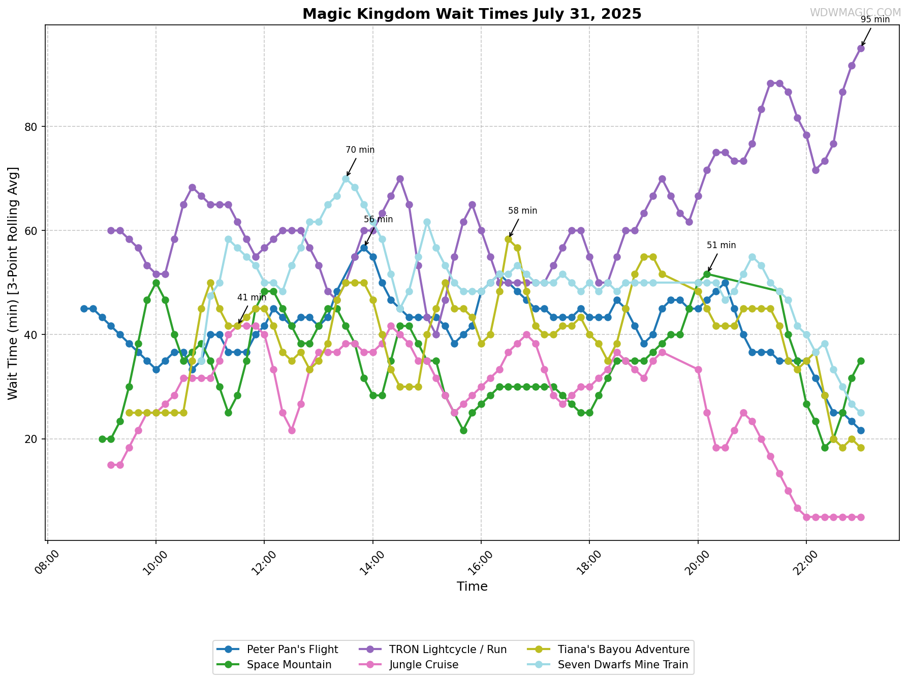 Magic_Kingdom_wait_times.png