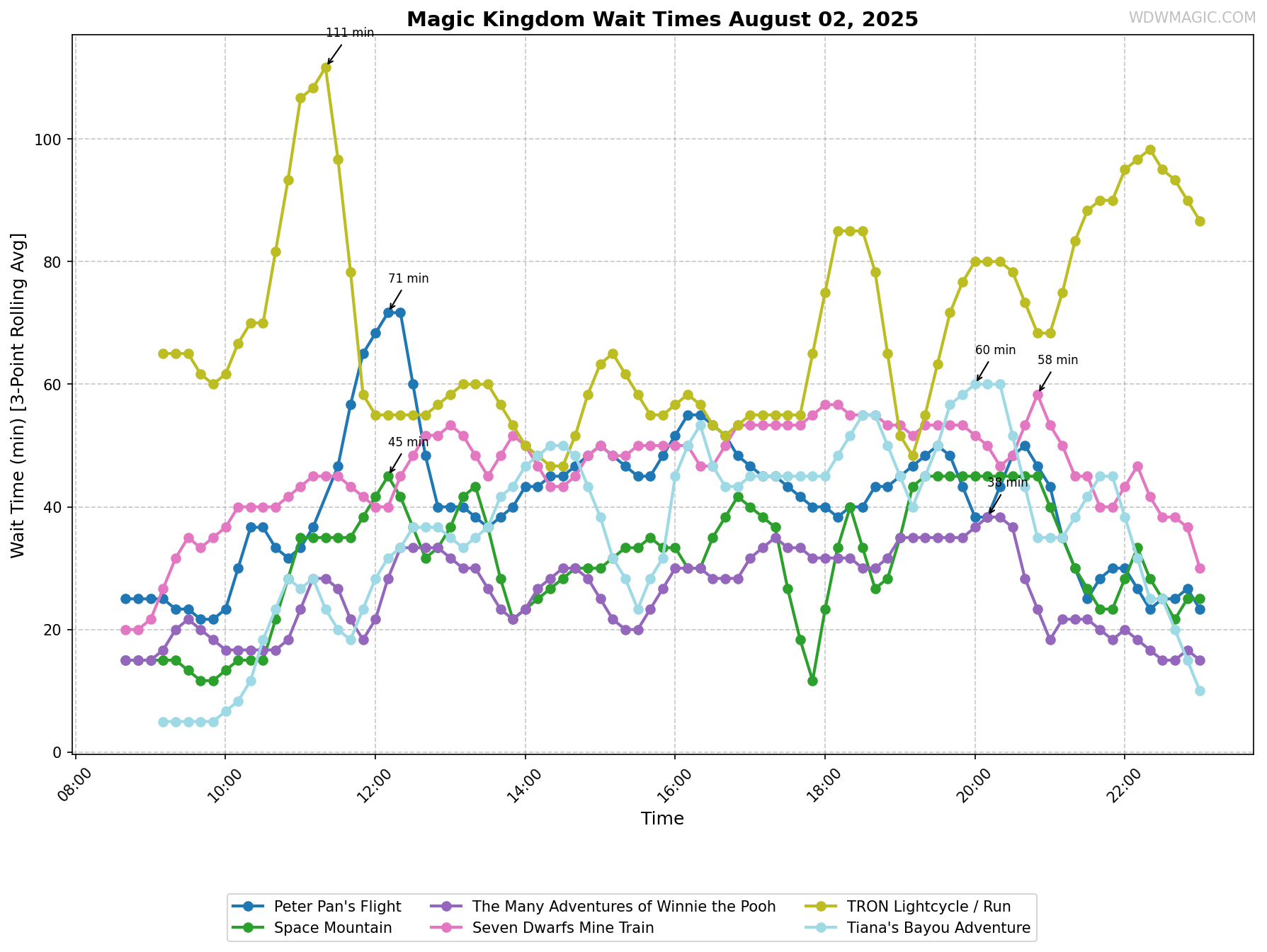 Magic_Kingdom_wait_times.png