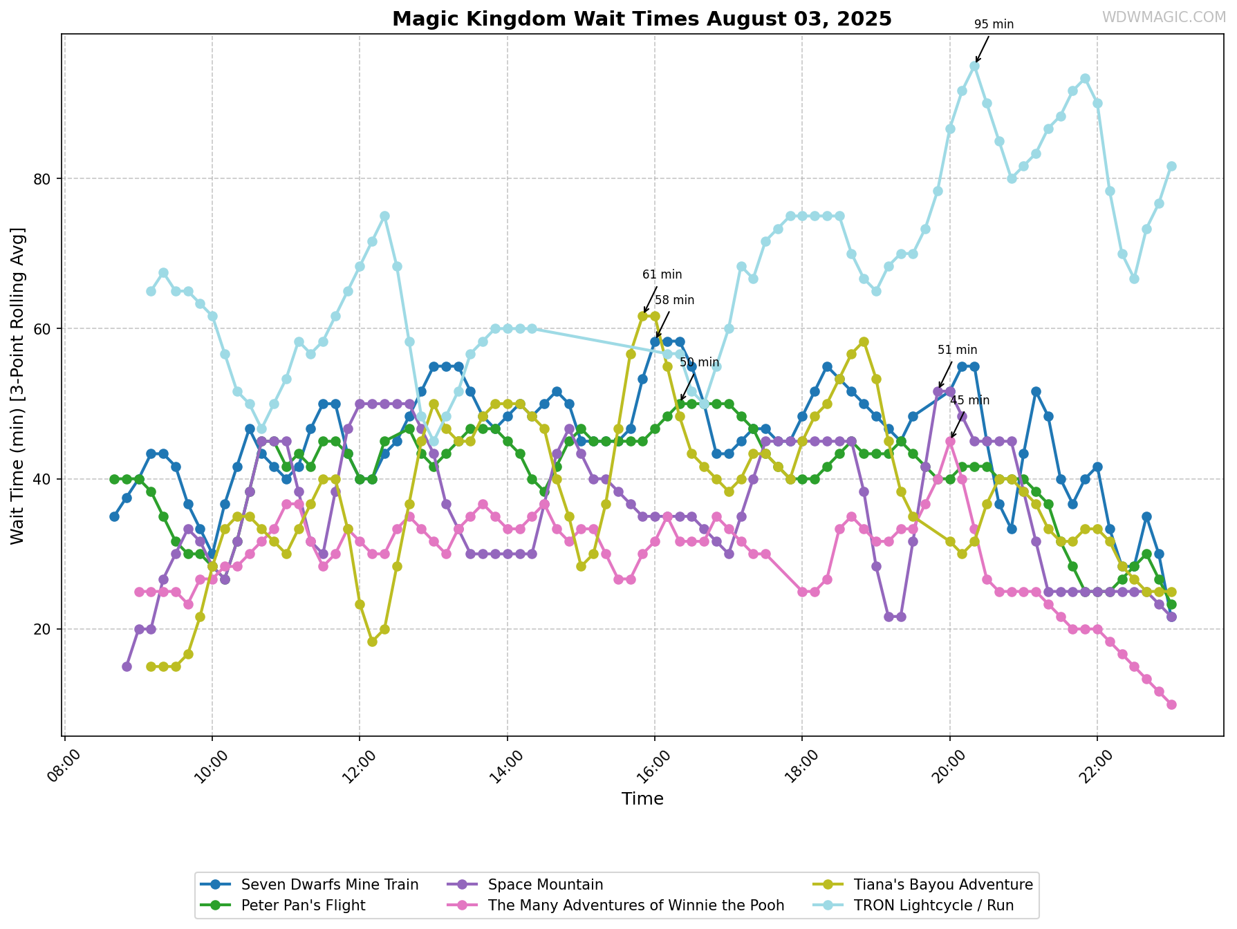Magic_Kingdom_wait_times.png