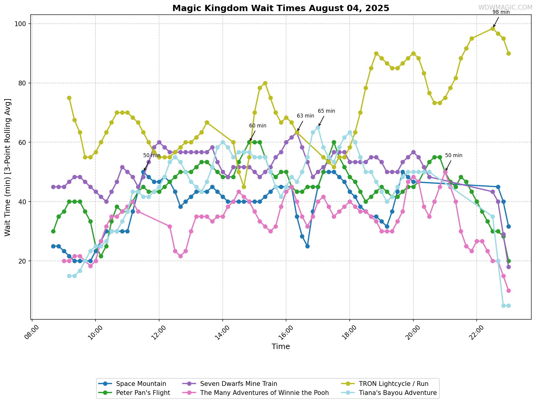 Magic_Kingdom_wait_times.png