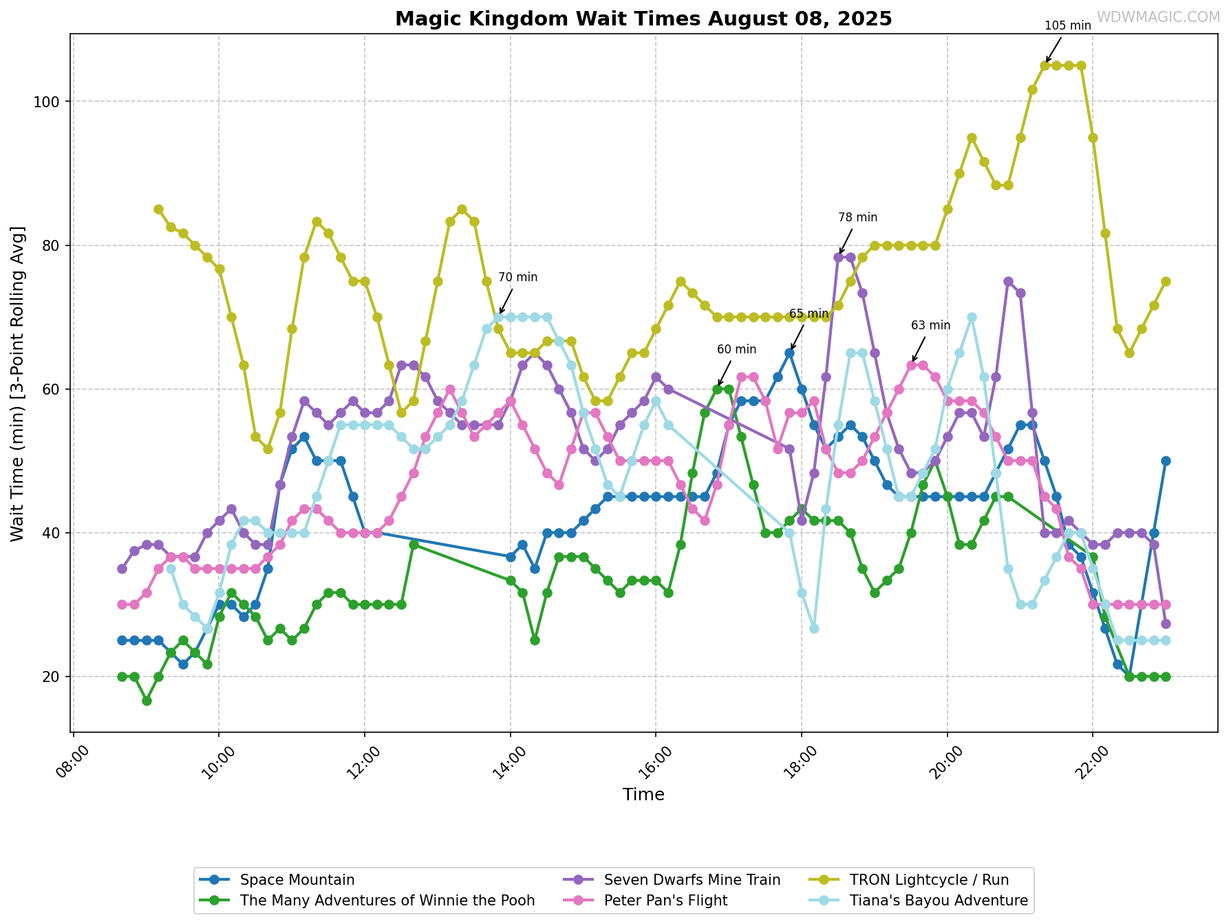 Magic_Kingdom_wait_times.png