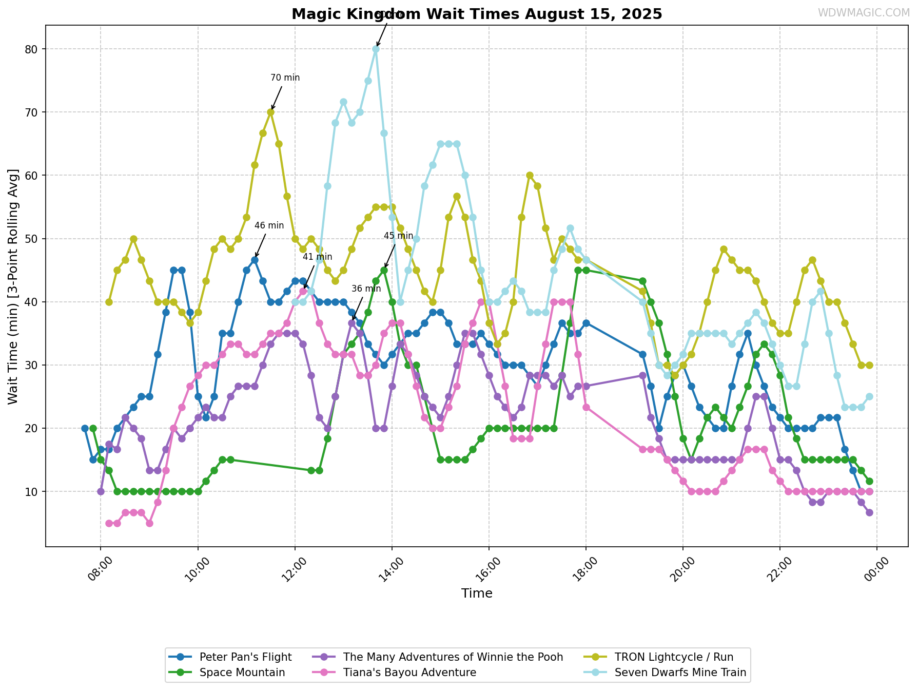 Magic_Kingdom_wait_times.png