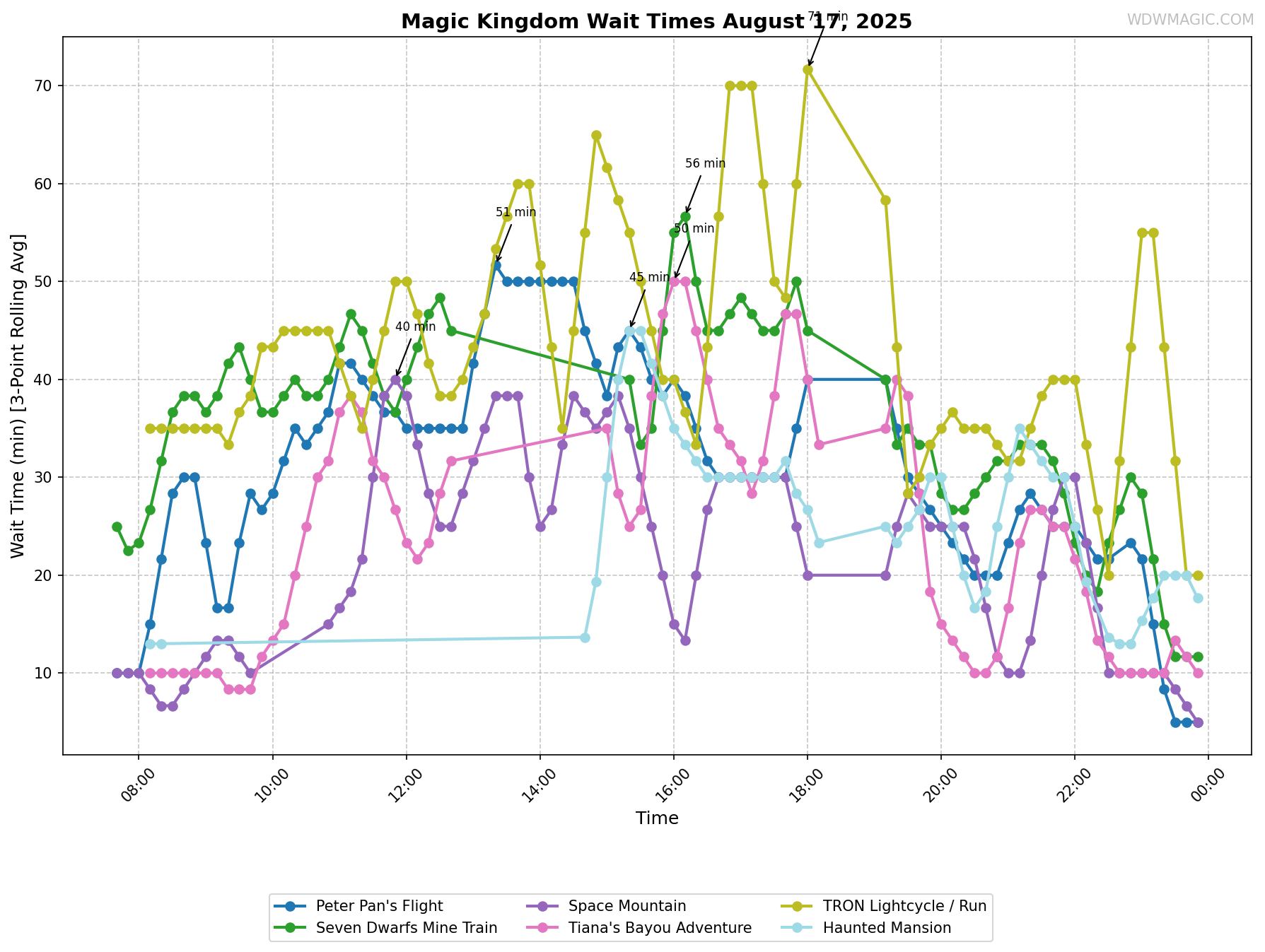 Magic_Kingdom_wait_times.png