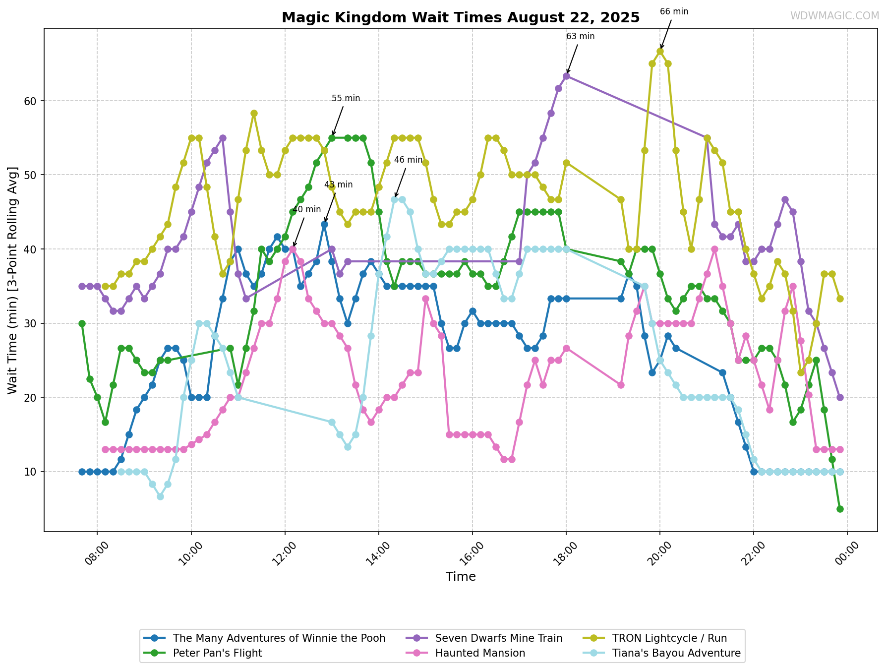 Magic_Kingdom_wait_times.png
