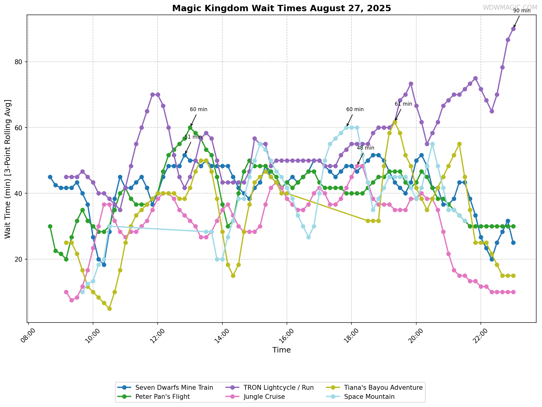 Magic_Kingdom_wait_times.png